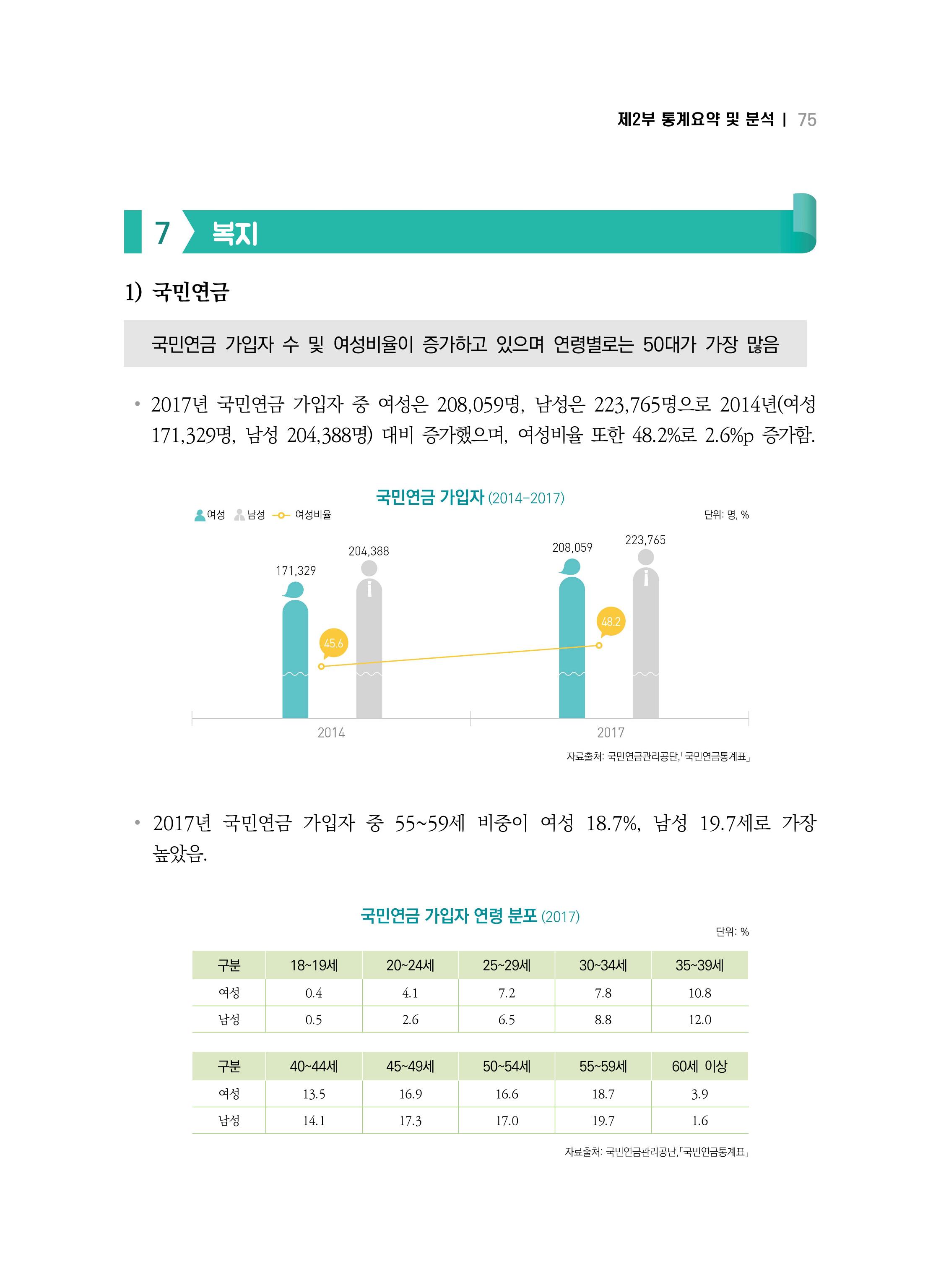 2018 강원성인지통계_제 2부 통계요약 및 분석 29페이지