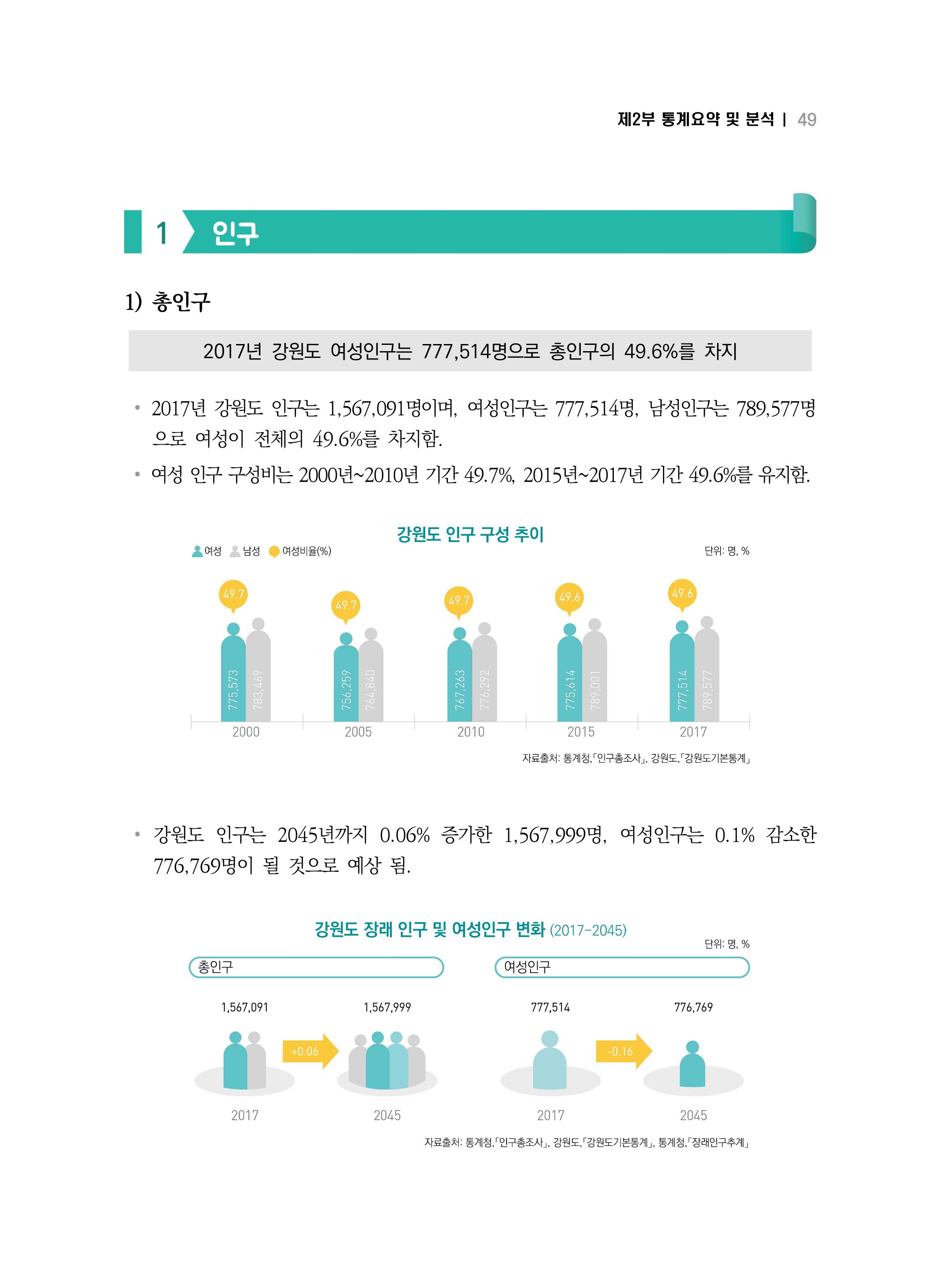 2018 강원성인지통계_제 2부 통계요약 및 분석 3페이지