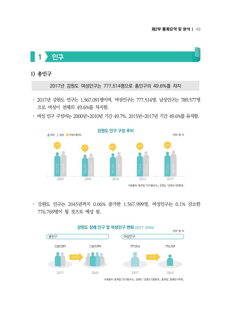 2018 강원성인지통계_제 2부 통계요약 및 분석 3페이지