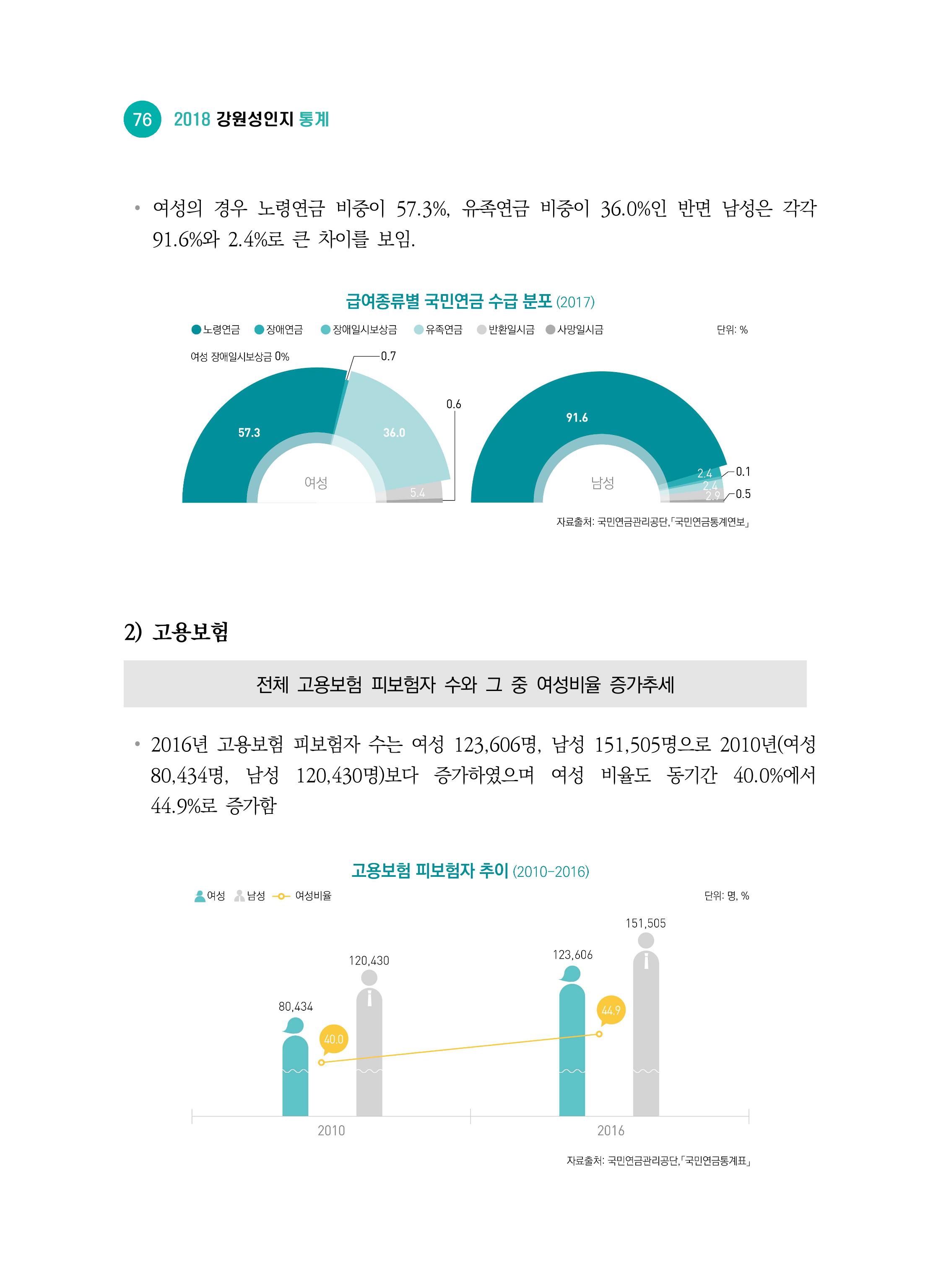 2018 강원성인지통계_제 2부 통계요약 및 분석 30페이지