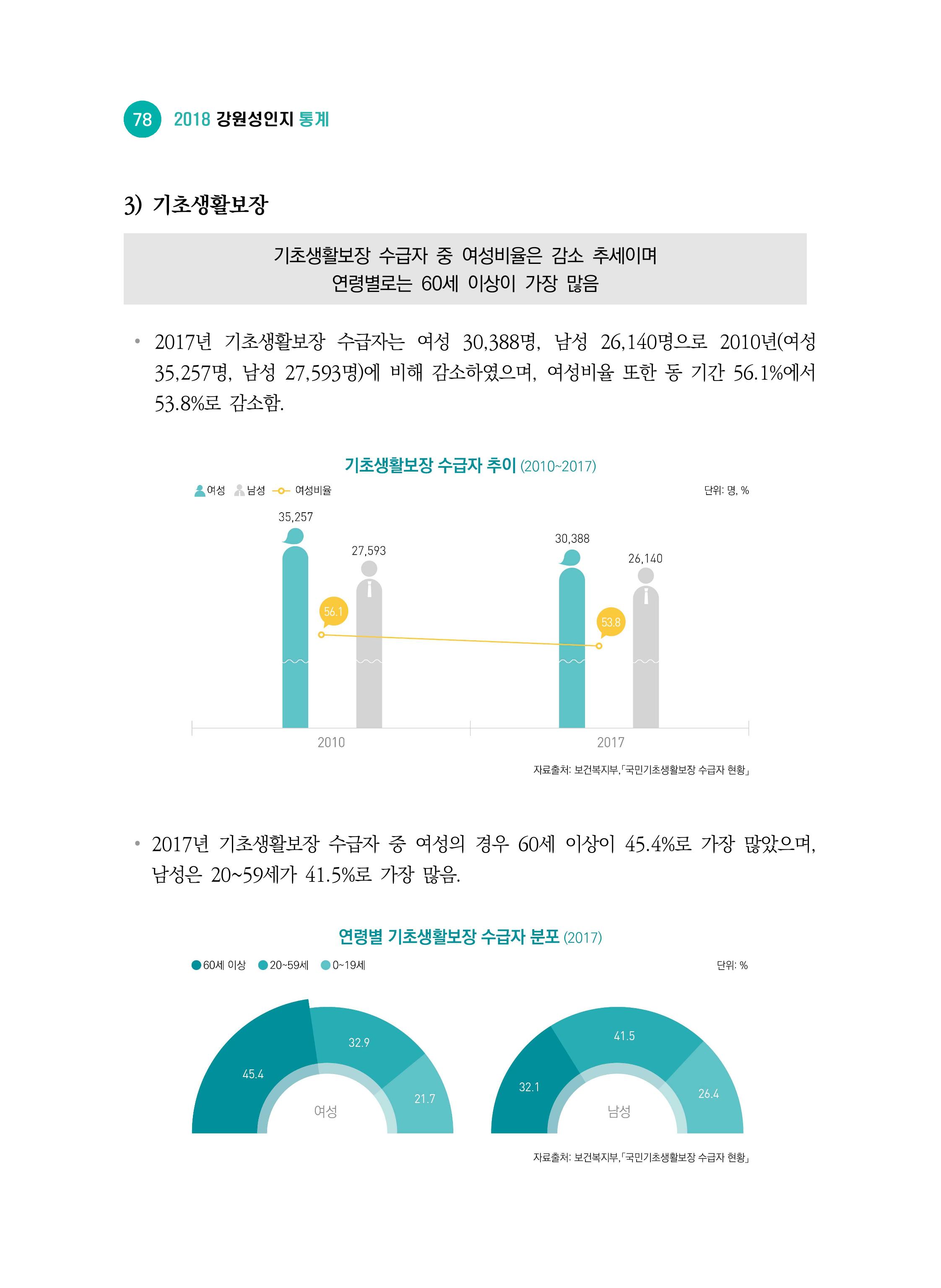 2018 강원성인지통계_제 2부 통계요약 및 분석 32페이지