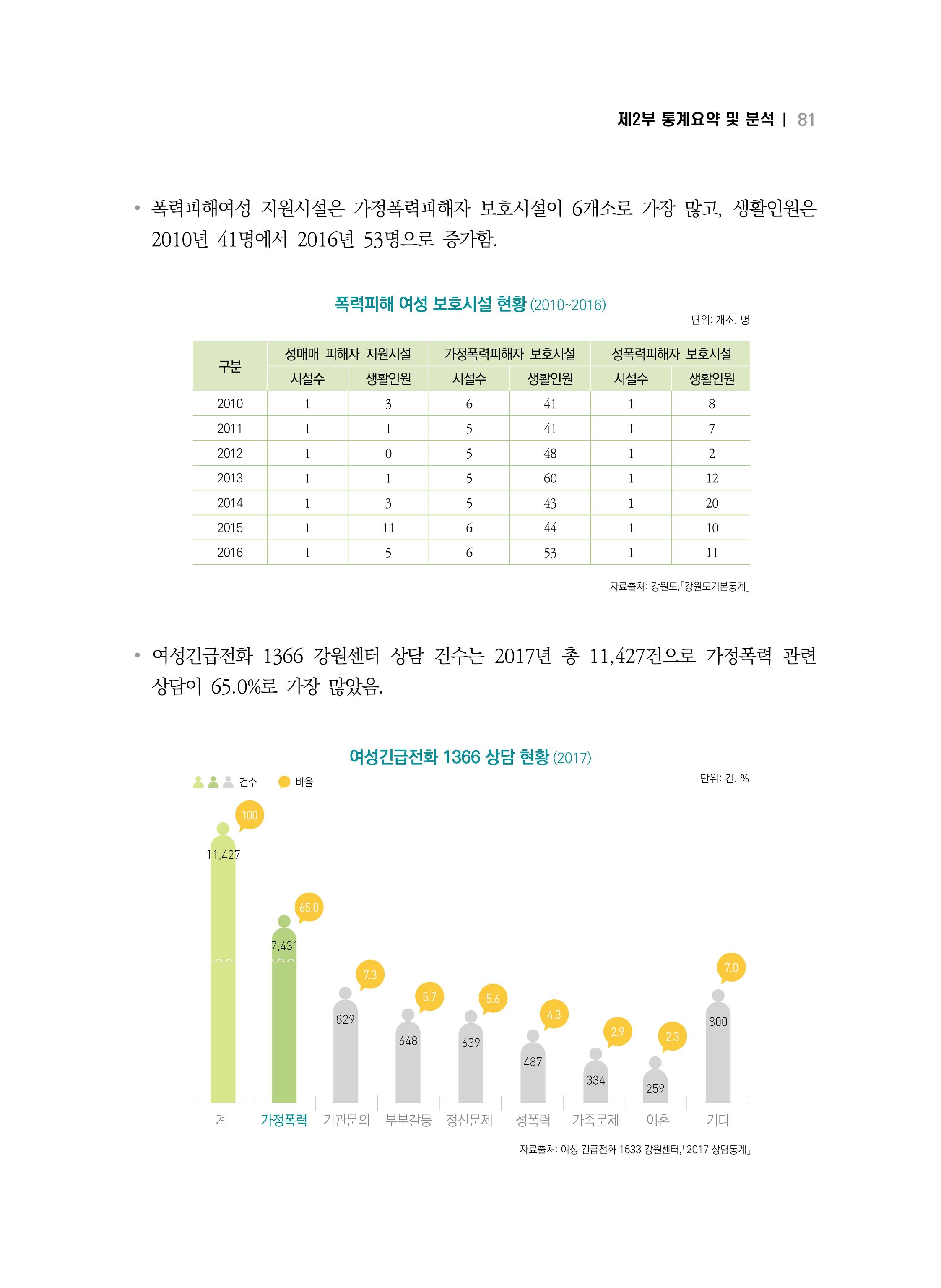 2018 강원성인지통계_제 2부 통계요약 및 분석 35페이지