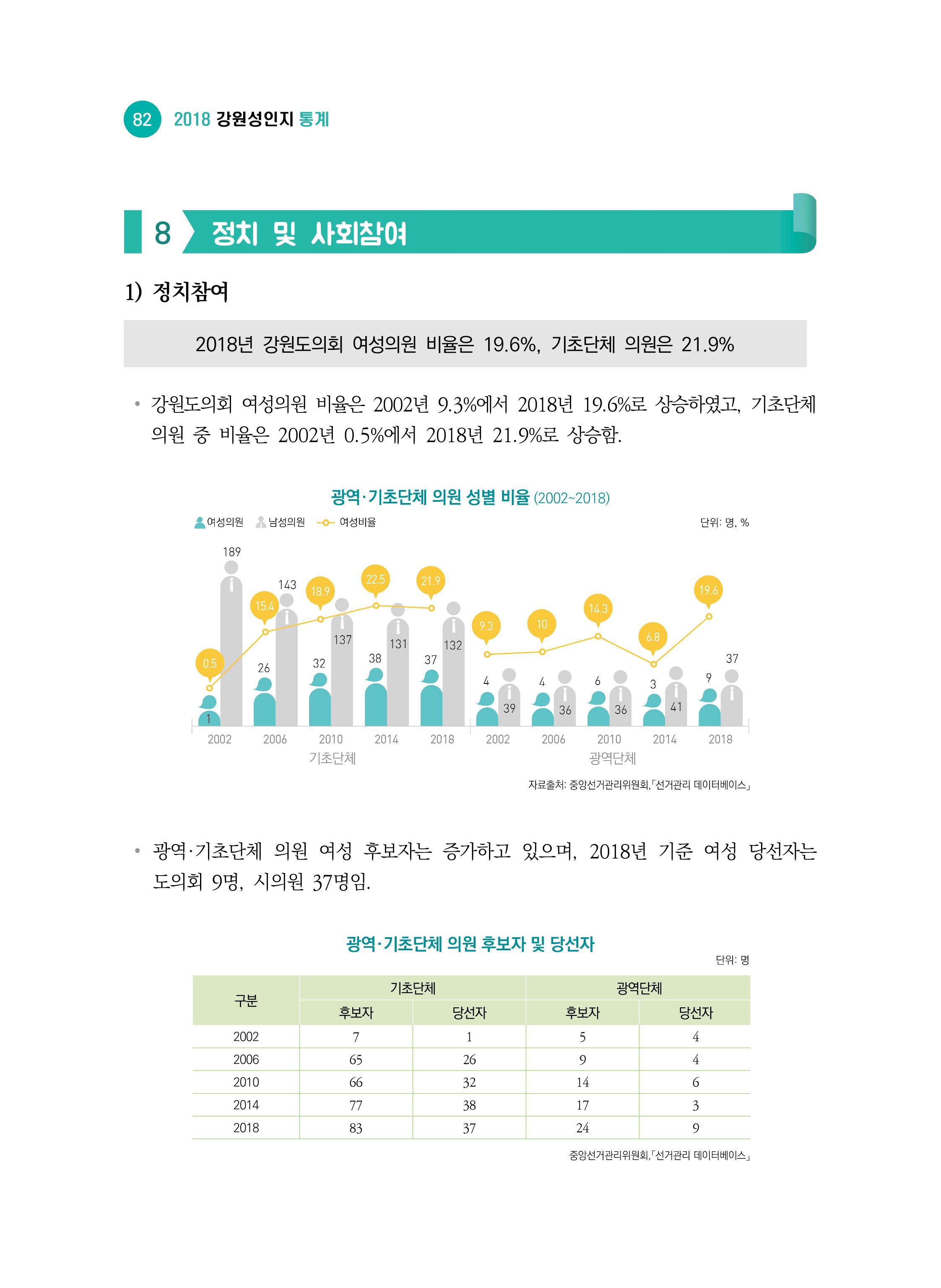 2018 강원성인지통계_제 2부 통계요약 및 분석 36페이지