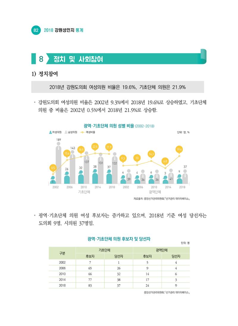 2018 강원성인지통계_제 2부 통계요약 및 분석 36페이지