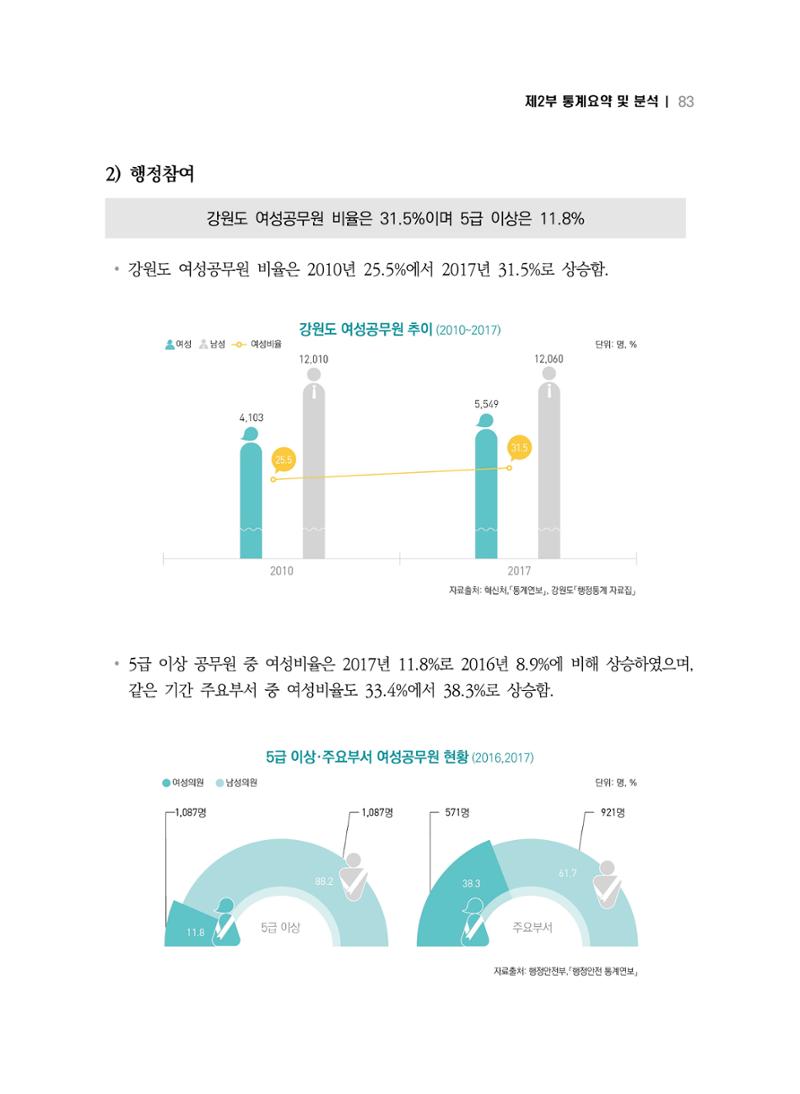 2018 강원성인지통계_제 2부 통계요약 및 분석 37페이지