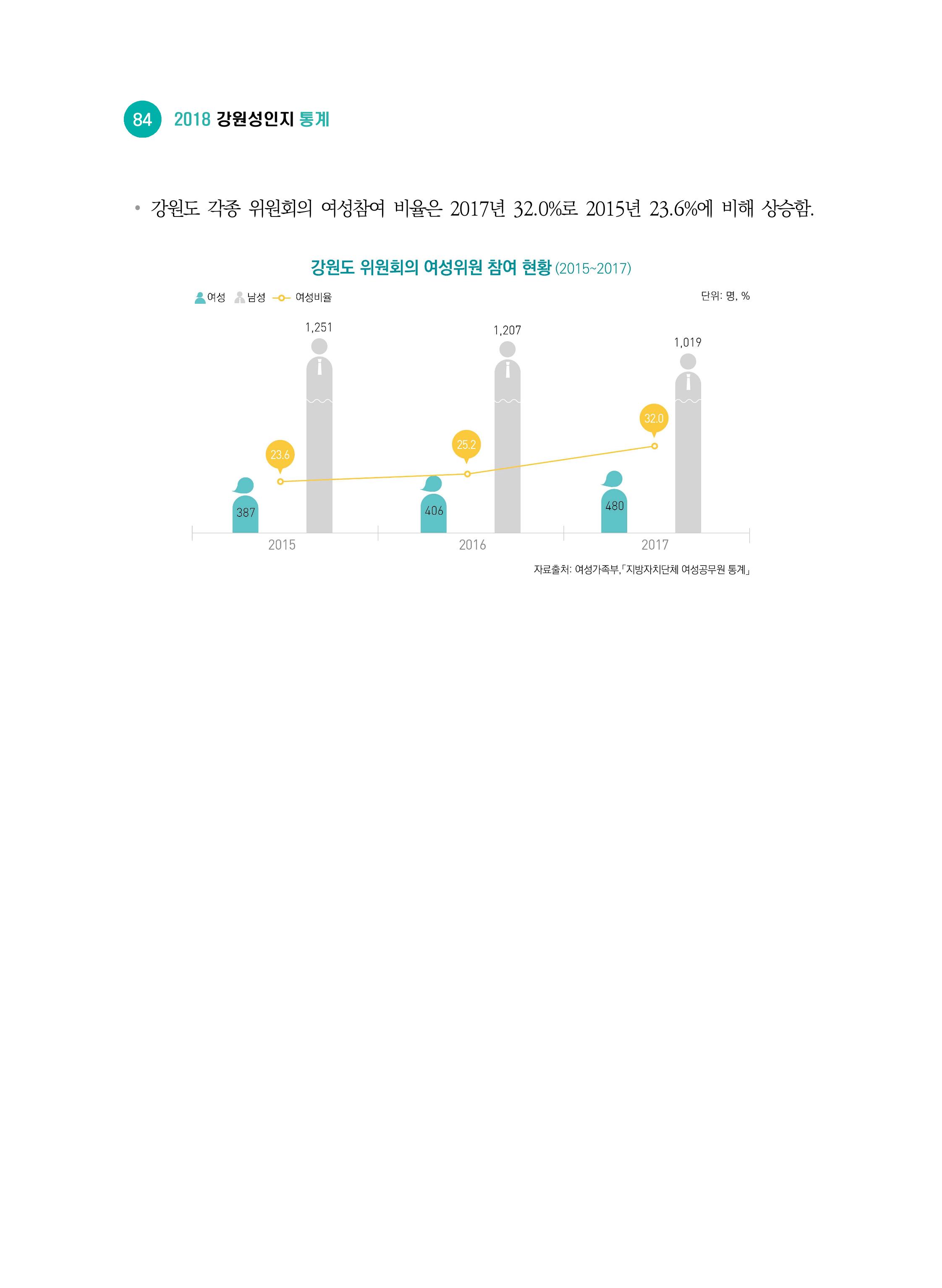 2018 강원성인지통계_제 2부 통계요약 및 분석 38페이지
