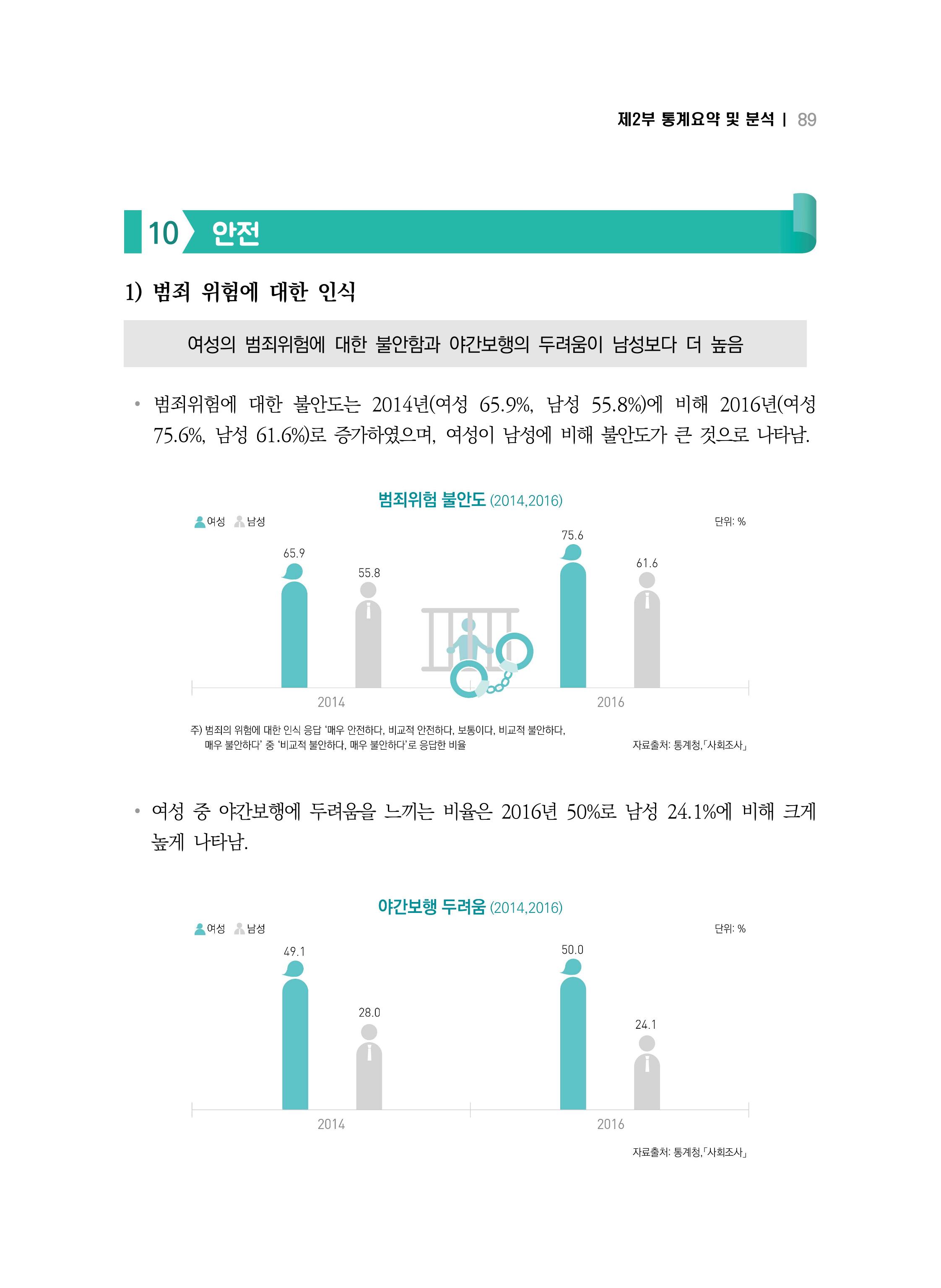 2018 강원성인지통계_제 2부 통계요약 및 분석 43페이지