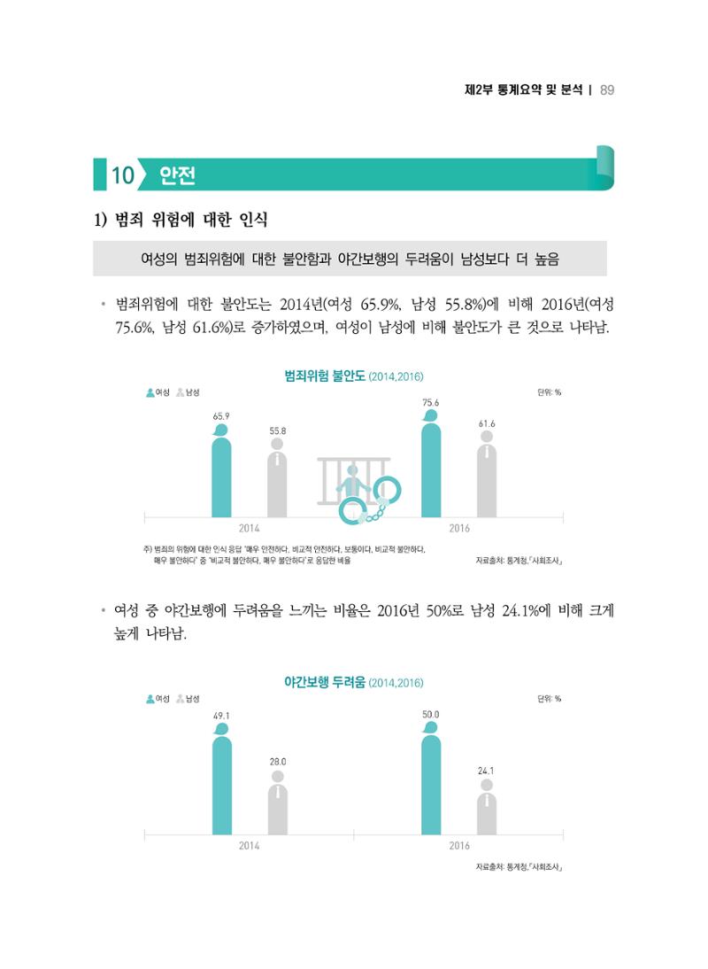 2018 강원성인지통계_제 2부 통계요약 및 분석 43페이지