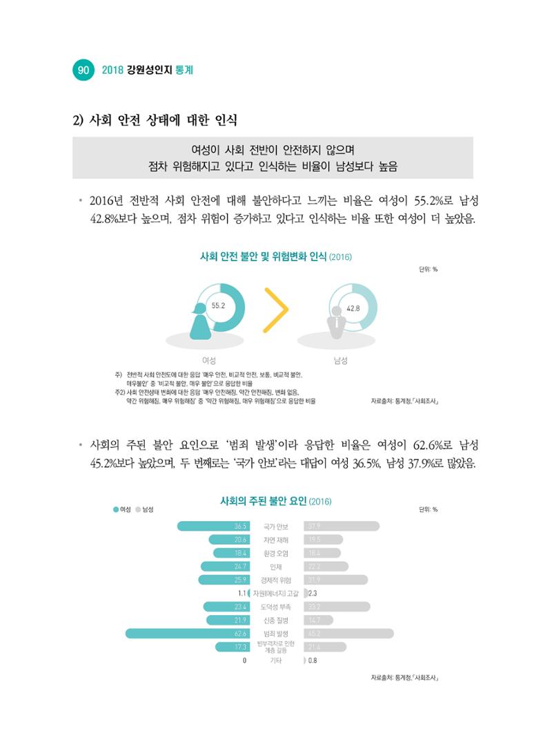 2018 강원성인지통계_제 2부 통계요약 및 분석 44페이지