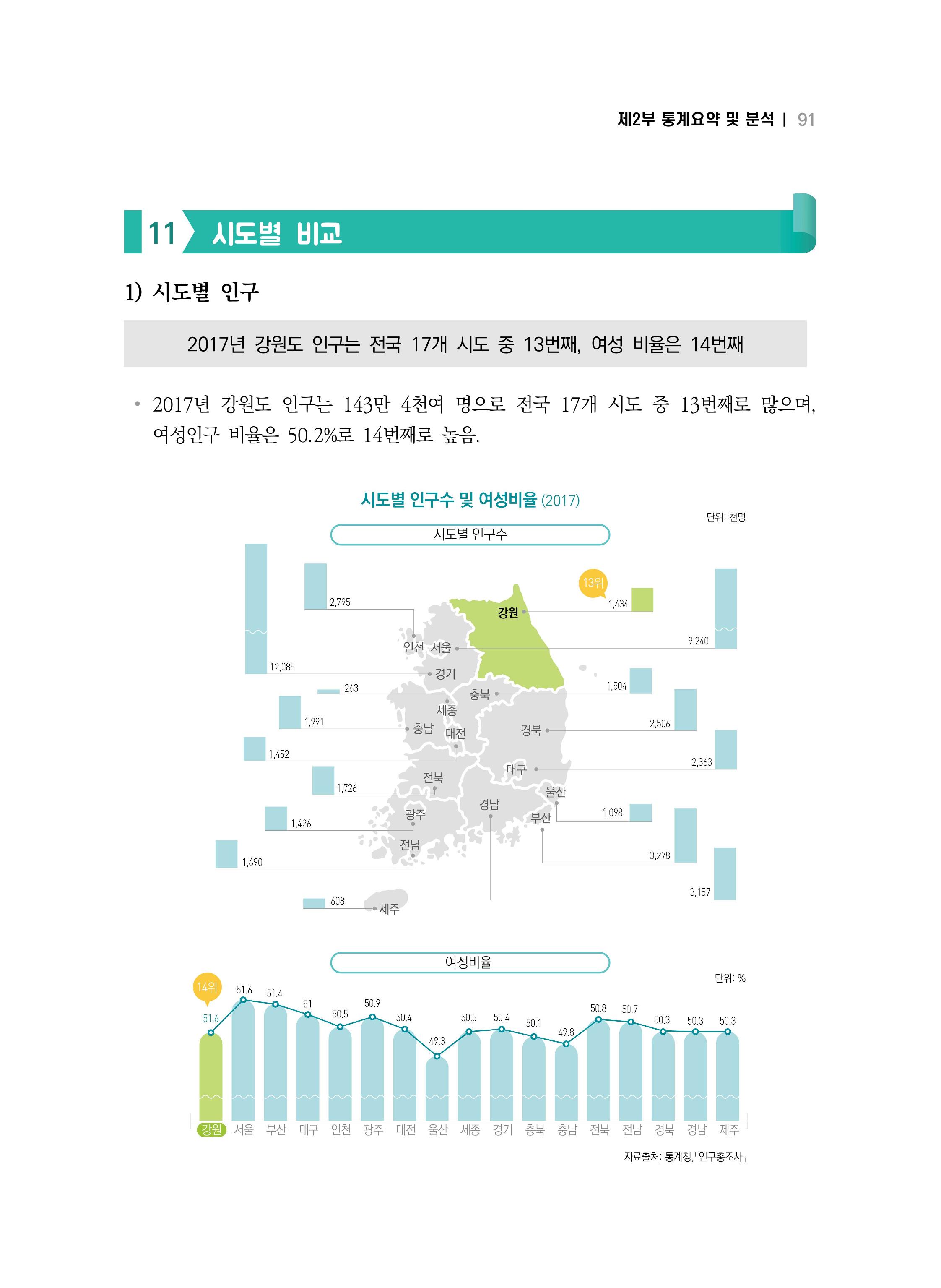 2018 강원성인지통계_제 2부 통계요약 및 분석 45페이지