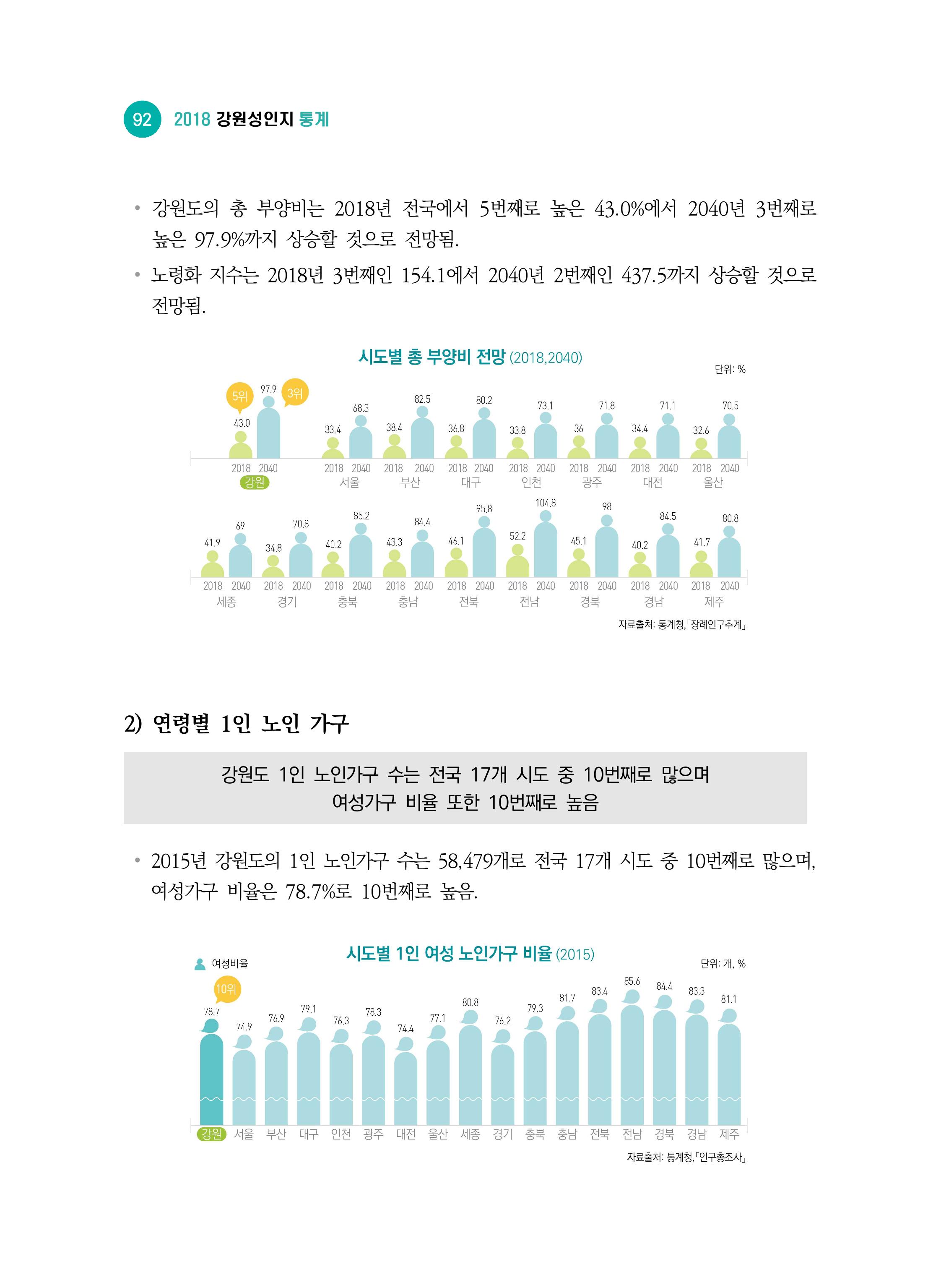 2018 강원성인지통계_제 2부 통계요약 및 분석 46페이지
