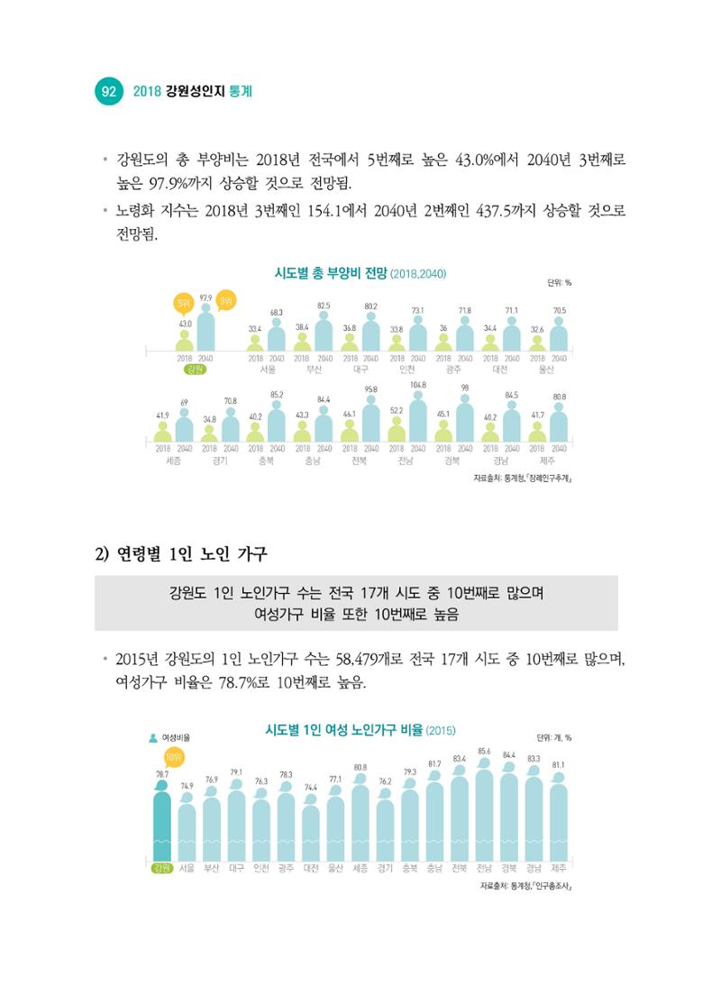 2018 강원성인지통계_제 2부 통계요약 및 분석 46페이지