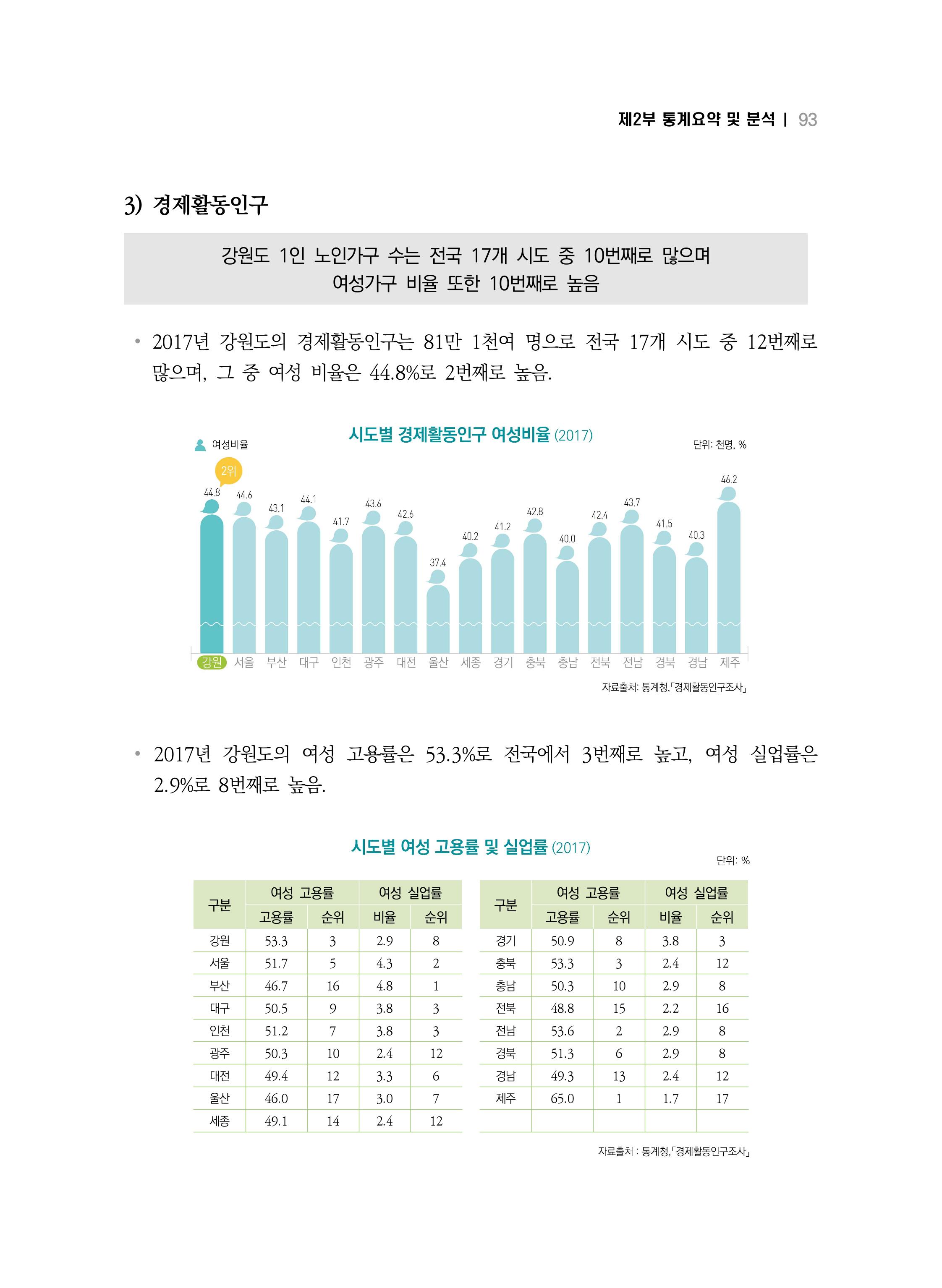 2018 강원성인지통계_제 2부 통계요약 및 분석 47페이지