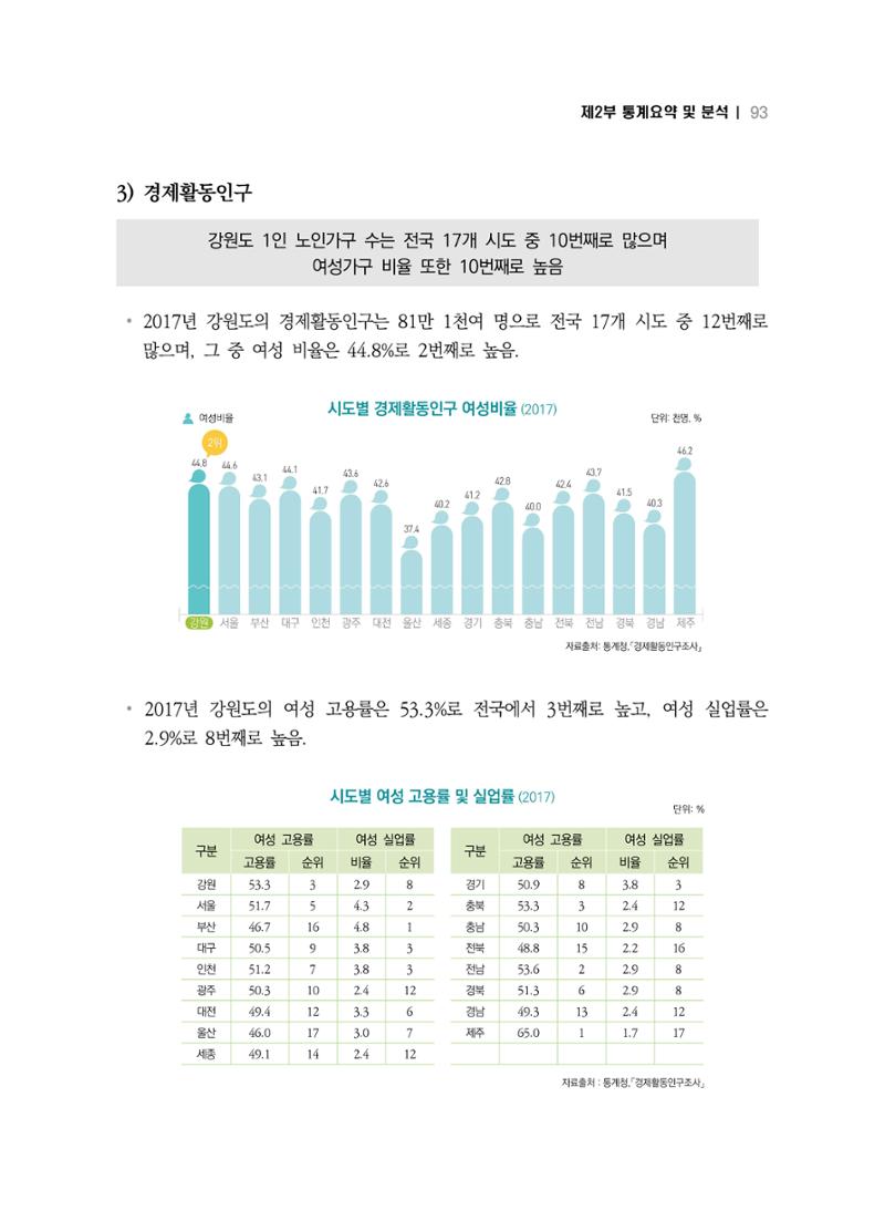 2018 강원성인지통계_제 2부 통계요약 및 분석 47페이지