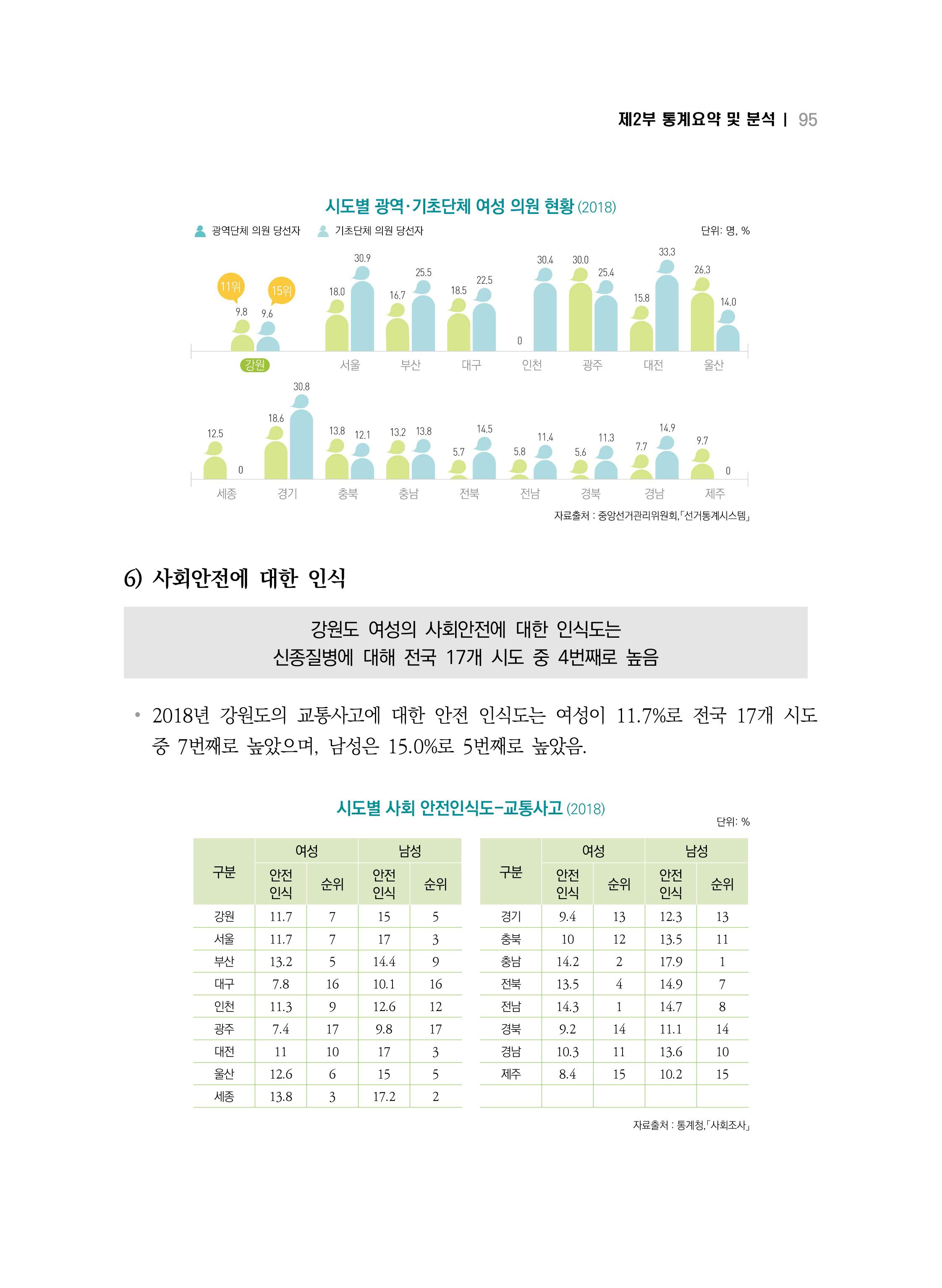 2018 강원성인지통계_제 2부 통계요약 및 분석 49페이지