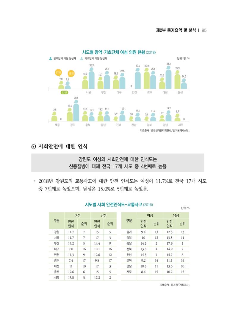 2018 강원성인지통계_제 2부 통계요약 및 분석 49페이지