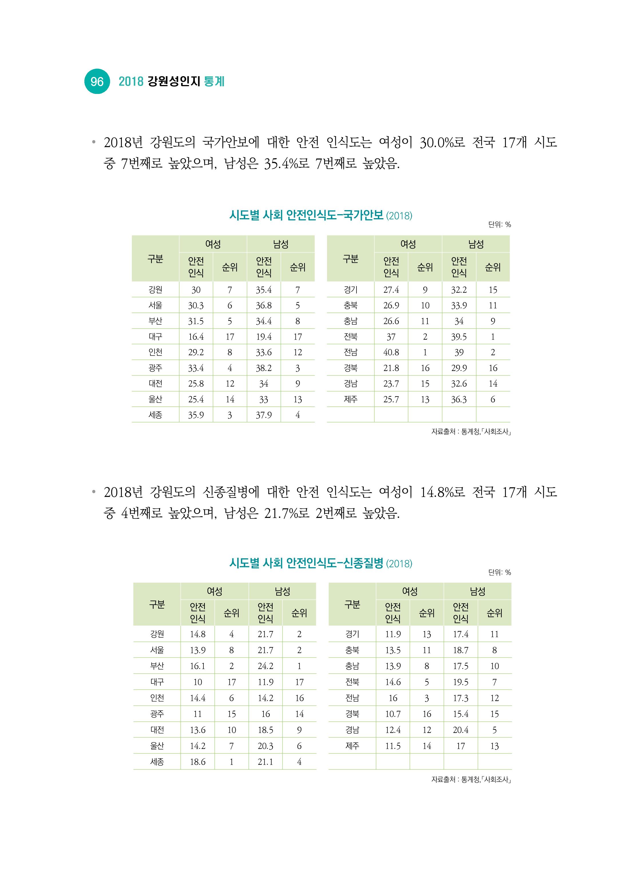 2018 강원성인지통계_제 2부 통계요약 및 분석 50페이지