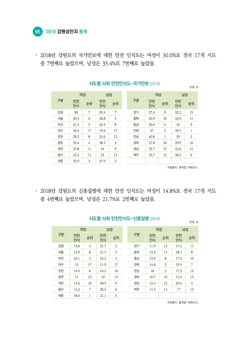 2018 강원성인지통계_제 2부 통계요약 및 분석 50페이지