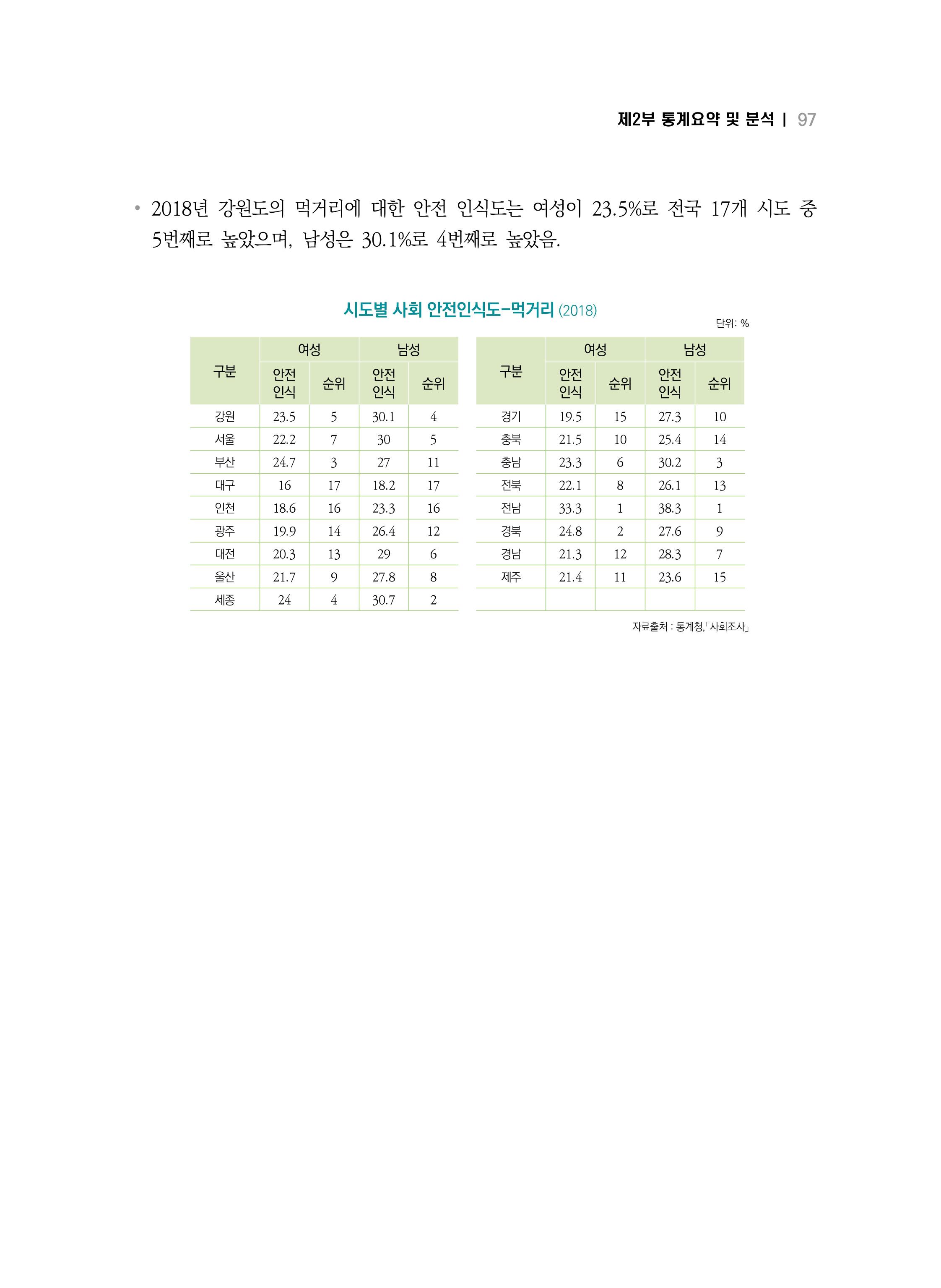 2018 강원성인지통계_제 2부 통계요약 및 분석 51페이지