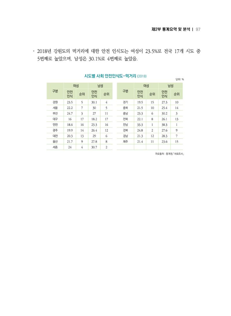 2018 강원성인지통계_제 2부 통계요약 및 분석 51페이지