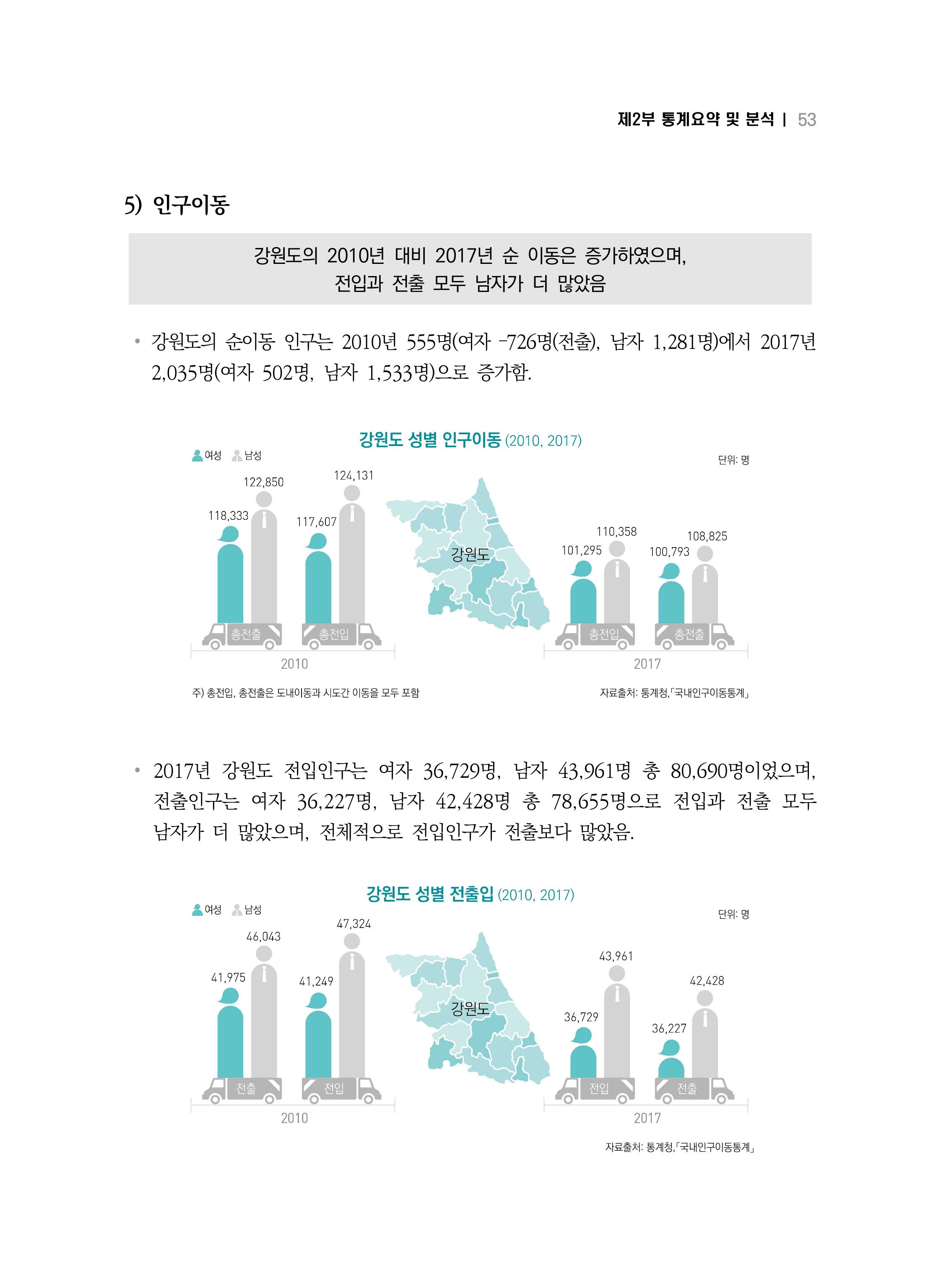 2018 강원성인지통계_제 2부 통계요약 및 분석 7페이지
