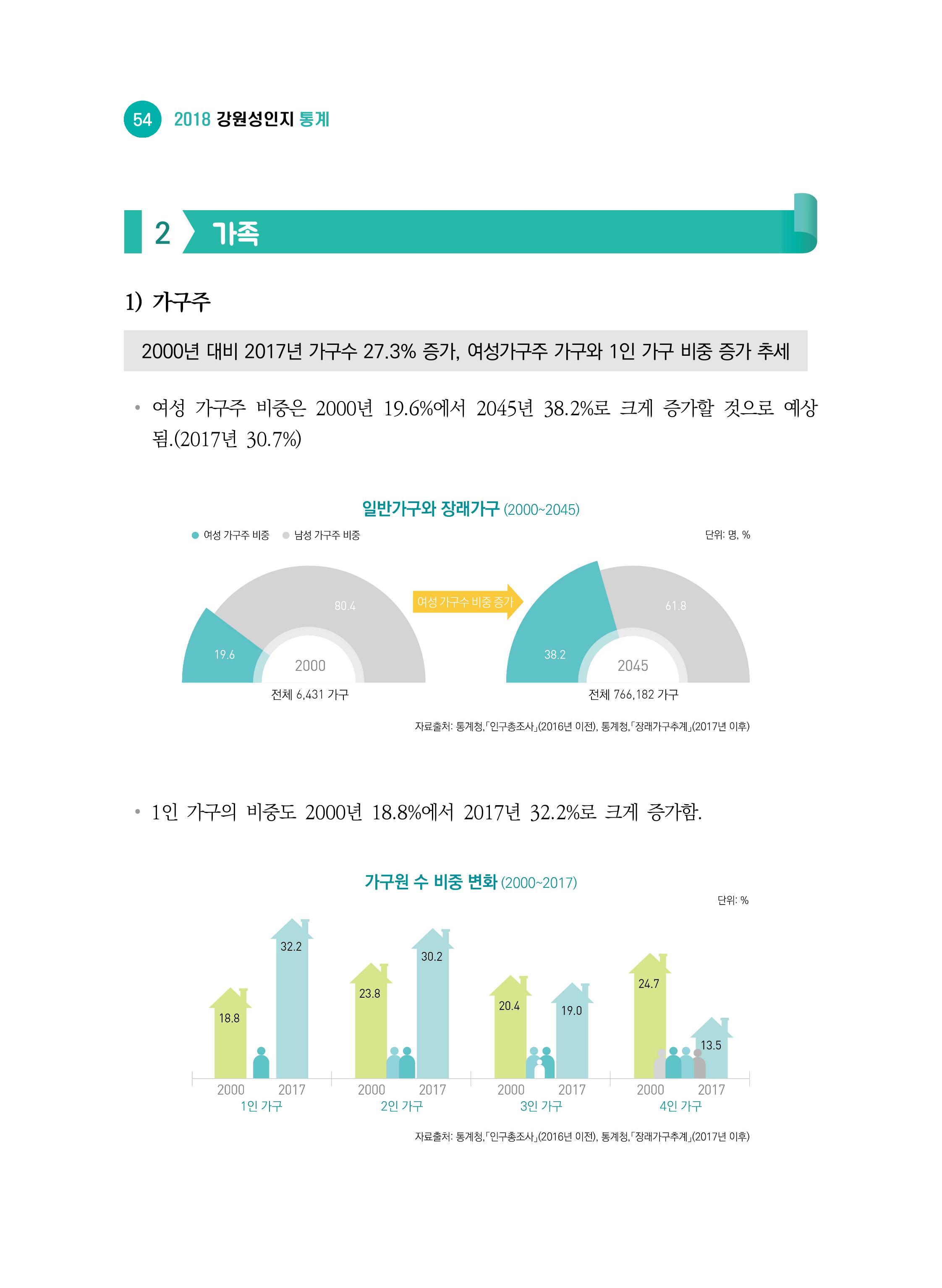 2018 강원성인지통계_제 2부 통계요약 및 분석 8페이지