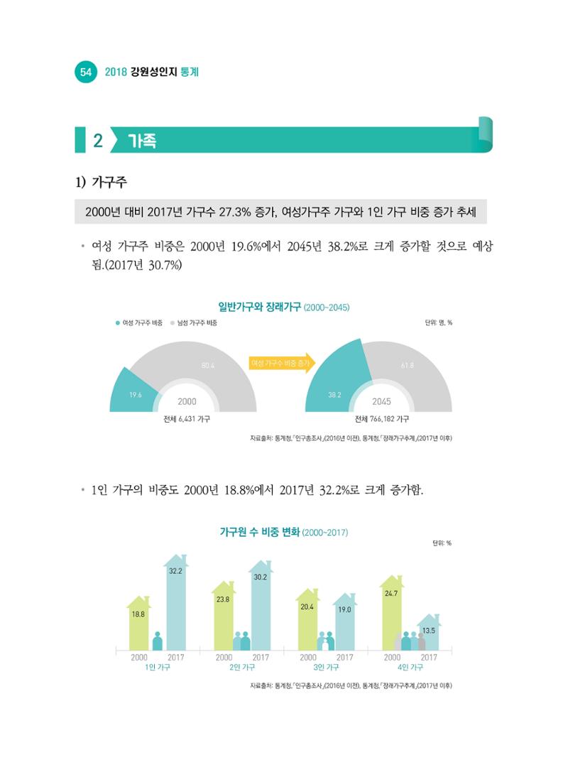 2018 강원성인지통계_제 2부 통계요약 및 분석 8페이지