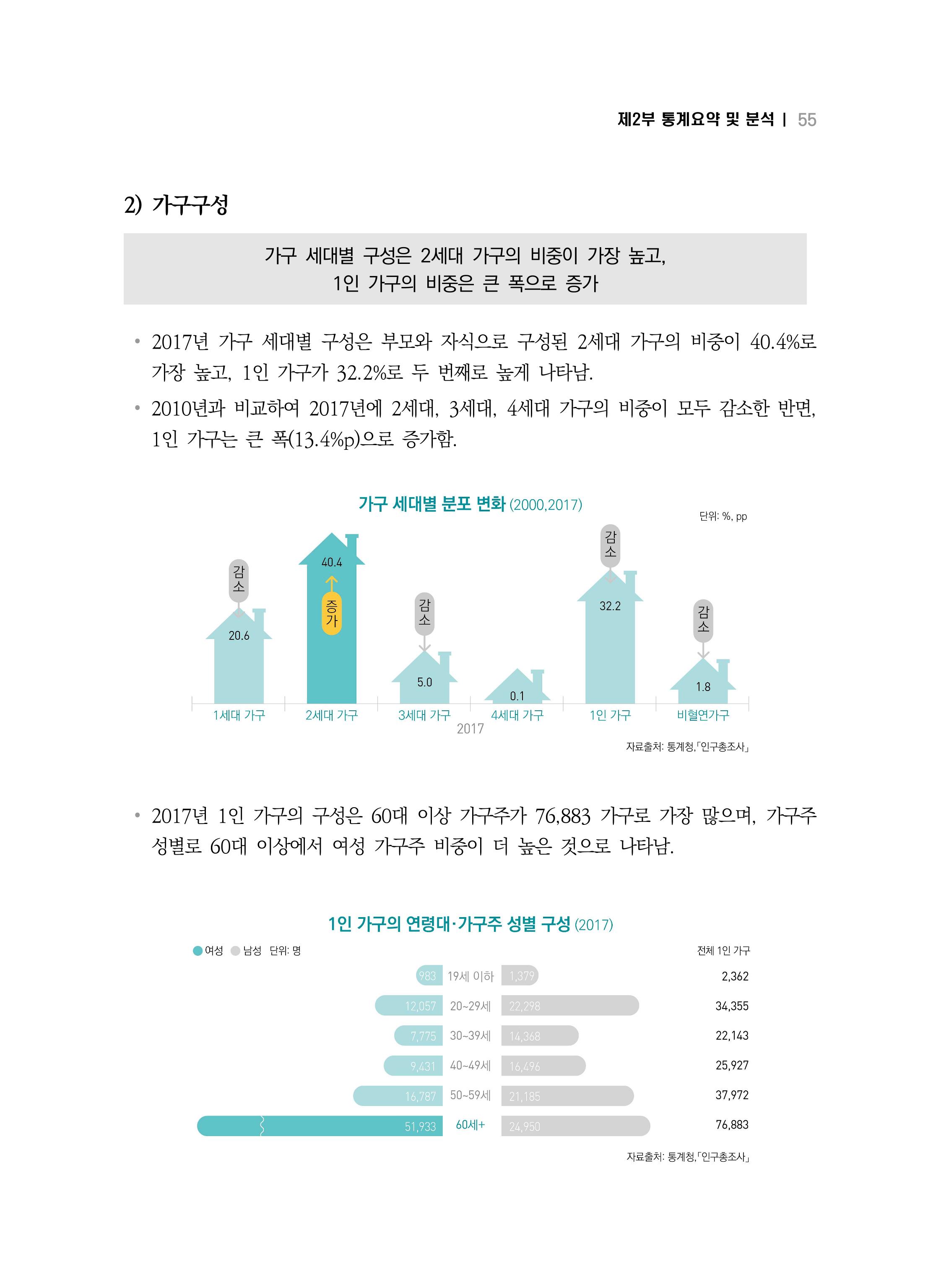 2018 강원성인지통계_제 2부 통계요약 및 분석 9페이지