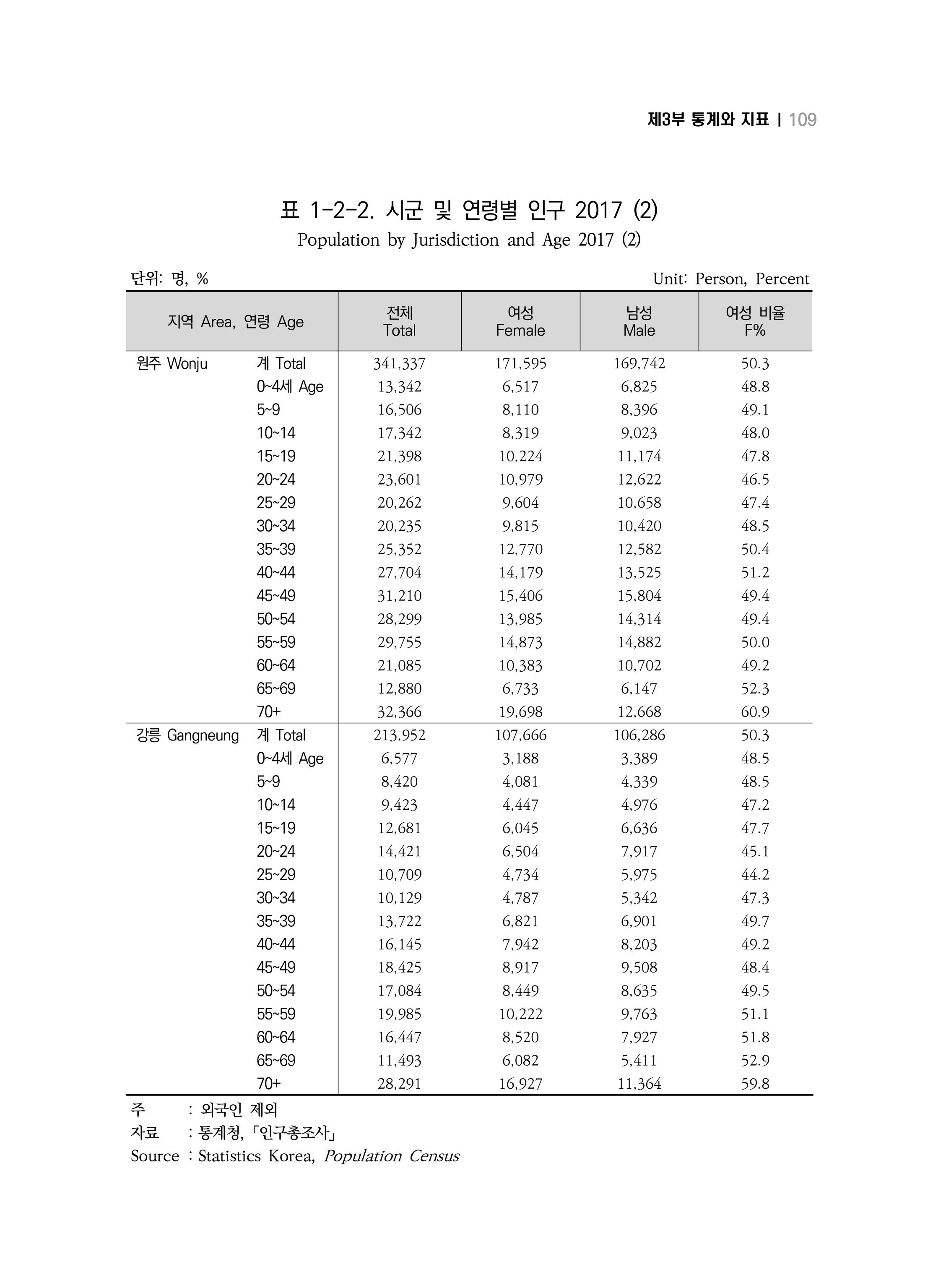 2018 강원성인지통계_제 3부 통계와 지표(1 인구) 11페이지