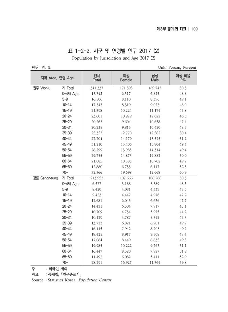 2018 강원성인지통계_제 3부 통계와 지표(1 인구) 11페이지