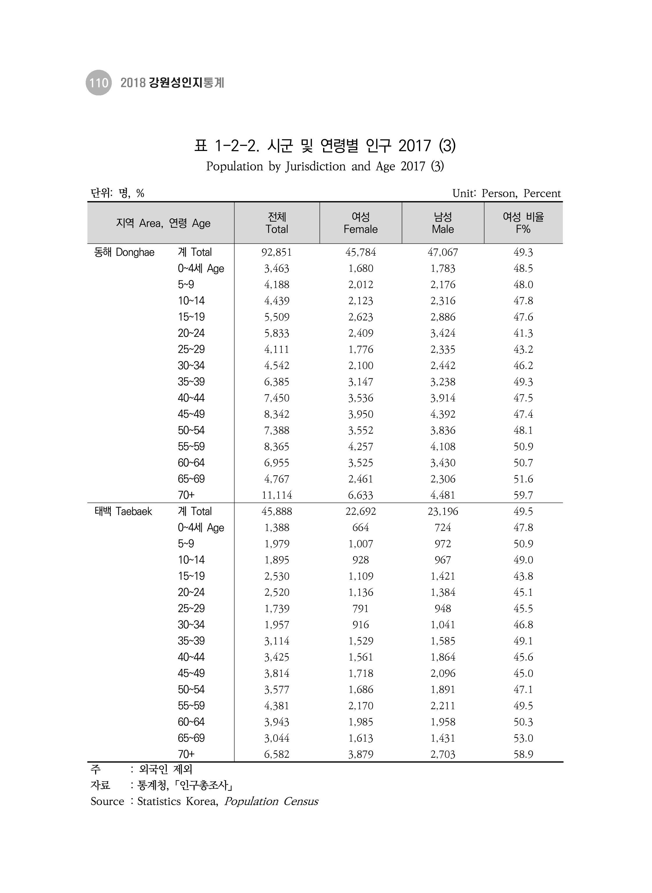 2018 강원성인지통계_제 3부 통계와 지표(1 인구) 12페이지