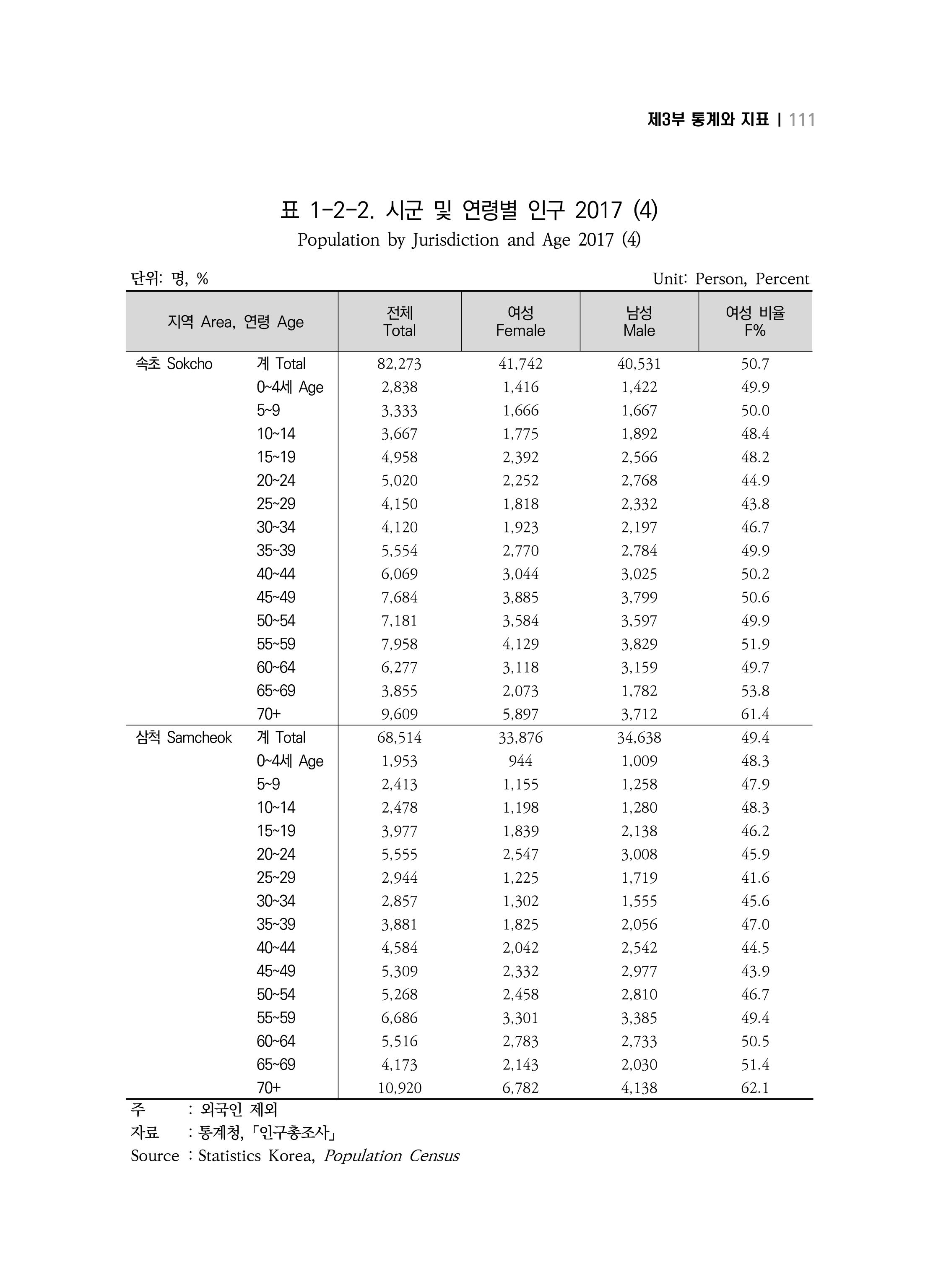 2018 강원성인지통계_제 3부 통계와 지표(1 인구) 13페이지