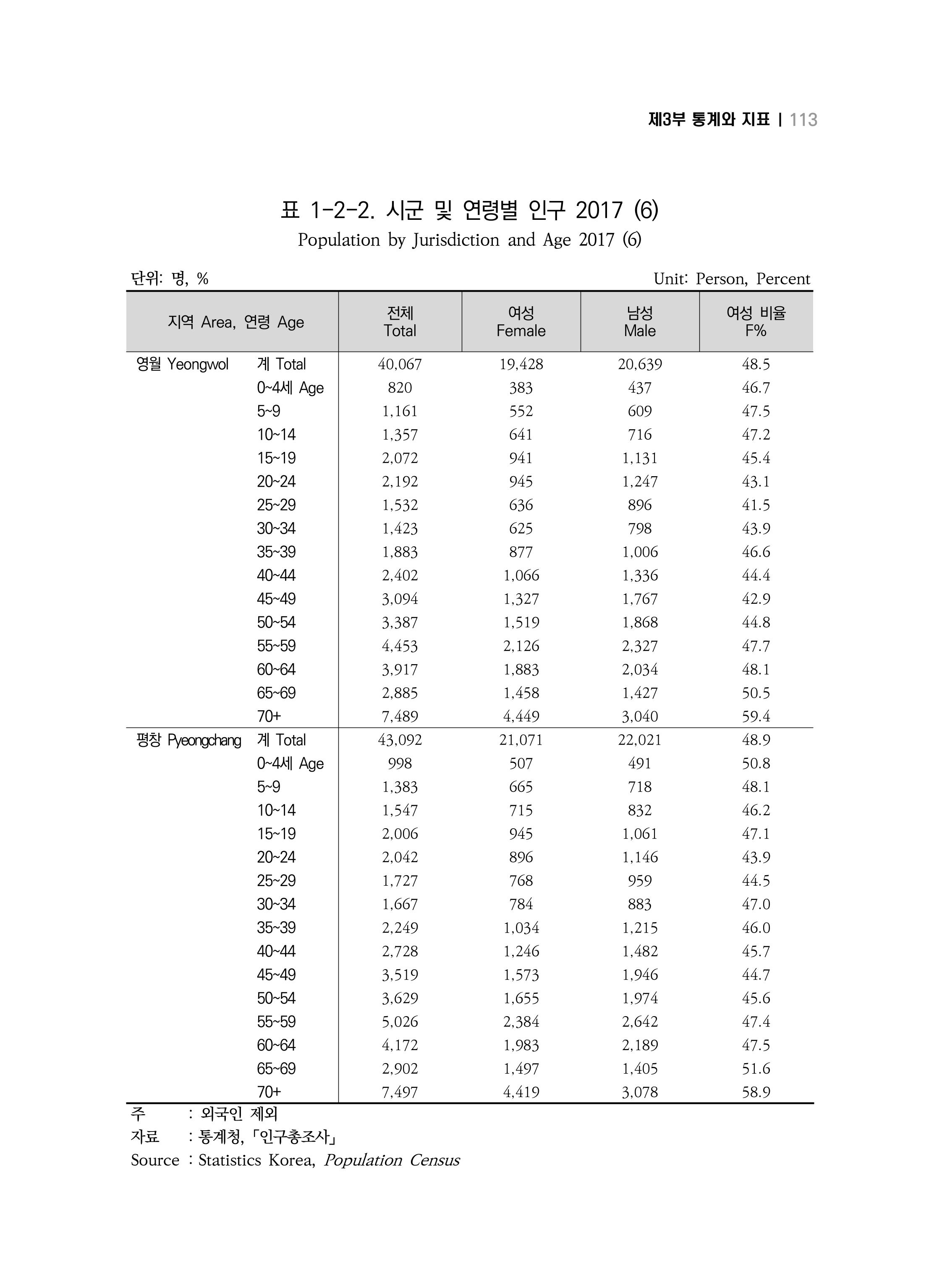 2018 강원성인지통계_제 3부 통계와 지표(1 인구) 15페이지