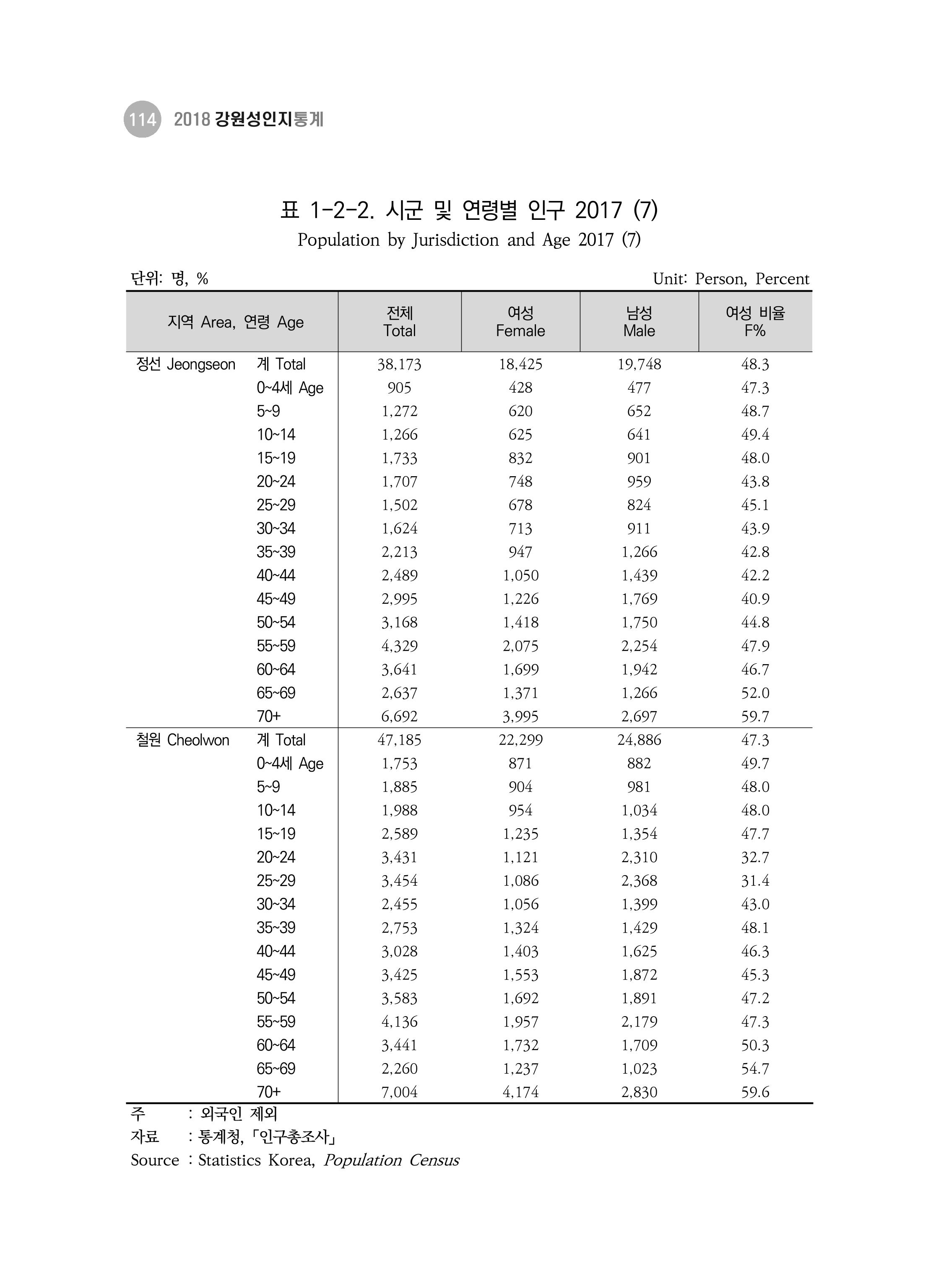2018 강원성인지통계_제 3부 통계와 지표(1 인구) 16페이지