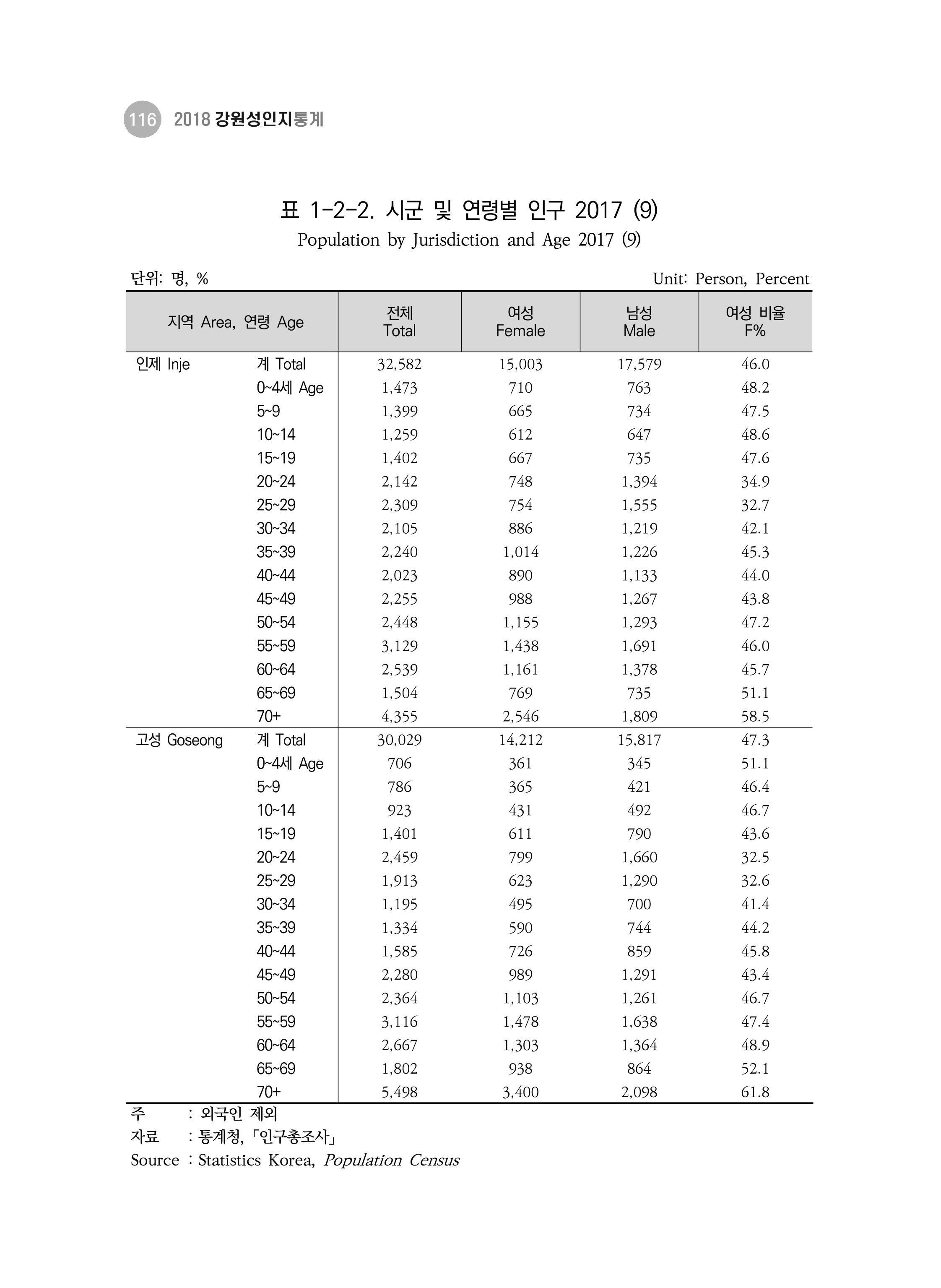 2018 강원성인지통계_제 3부 통계와 지표(1 인구) 18페이지