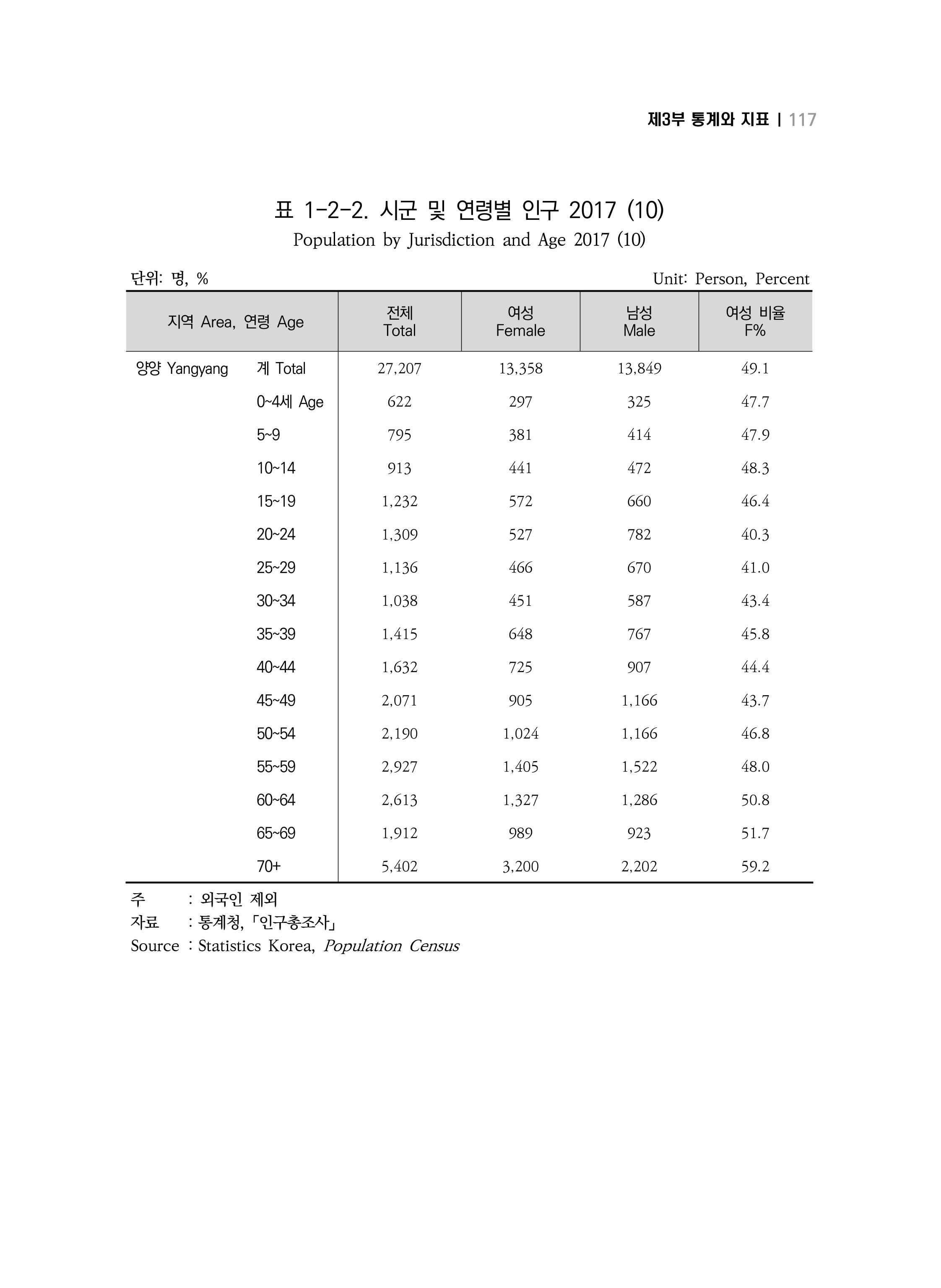 2018 강원성인지통계_제 3부 통계와 지표(1 인구) 19페이지