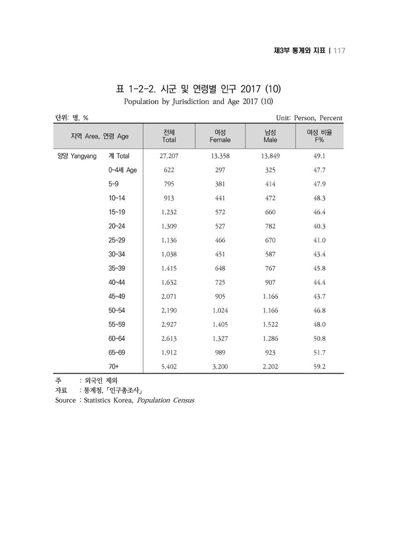 2018 강원성인지통계_제 3부 통계와 지표(1 인구) 19페이지