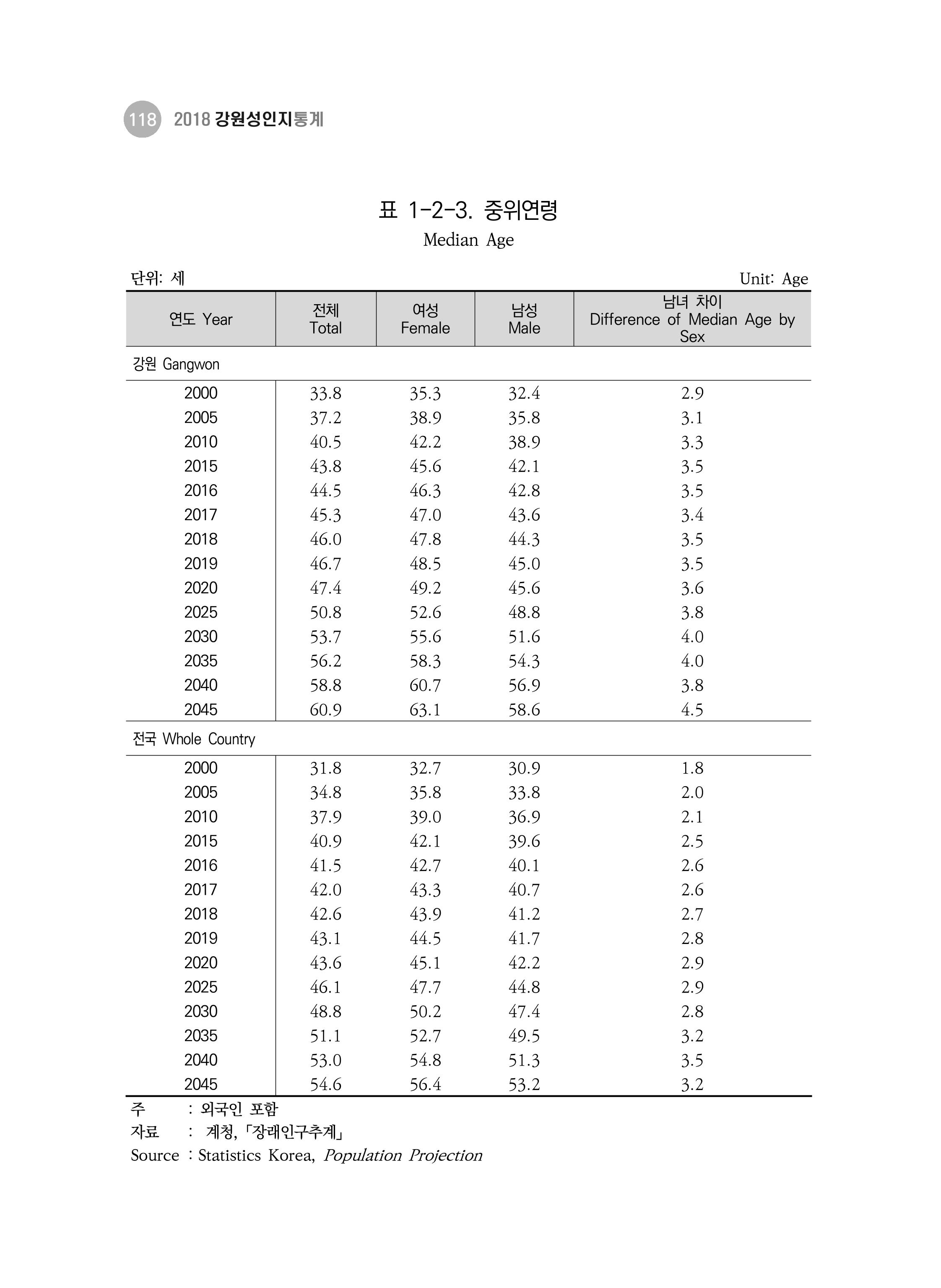2018 강원성인지통계_제 3부 통계와 지표(1 인구) 20페이지
