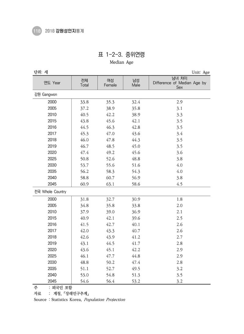 2018 강원성인지통계_제 3부 통계와 지표(1 인구) 20페이지