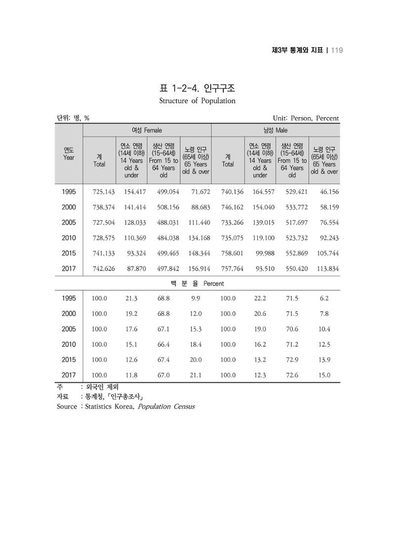 2018 강원성인지통계_제 3부 통계와 지표(1 인구) 21페이지
