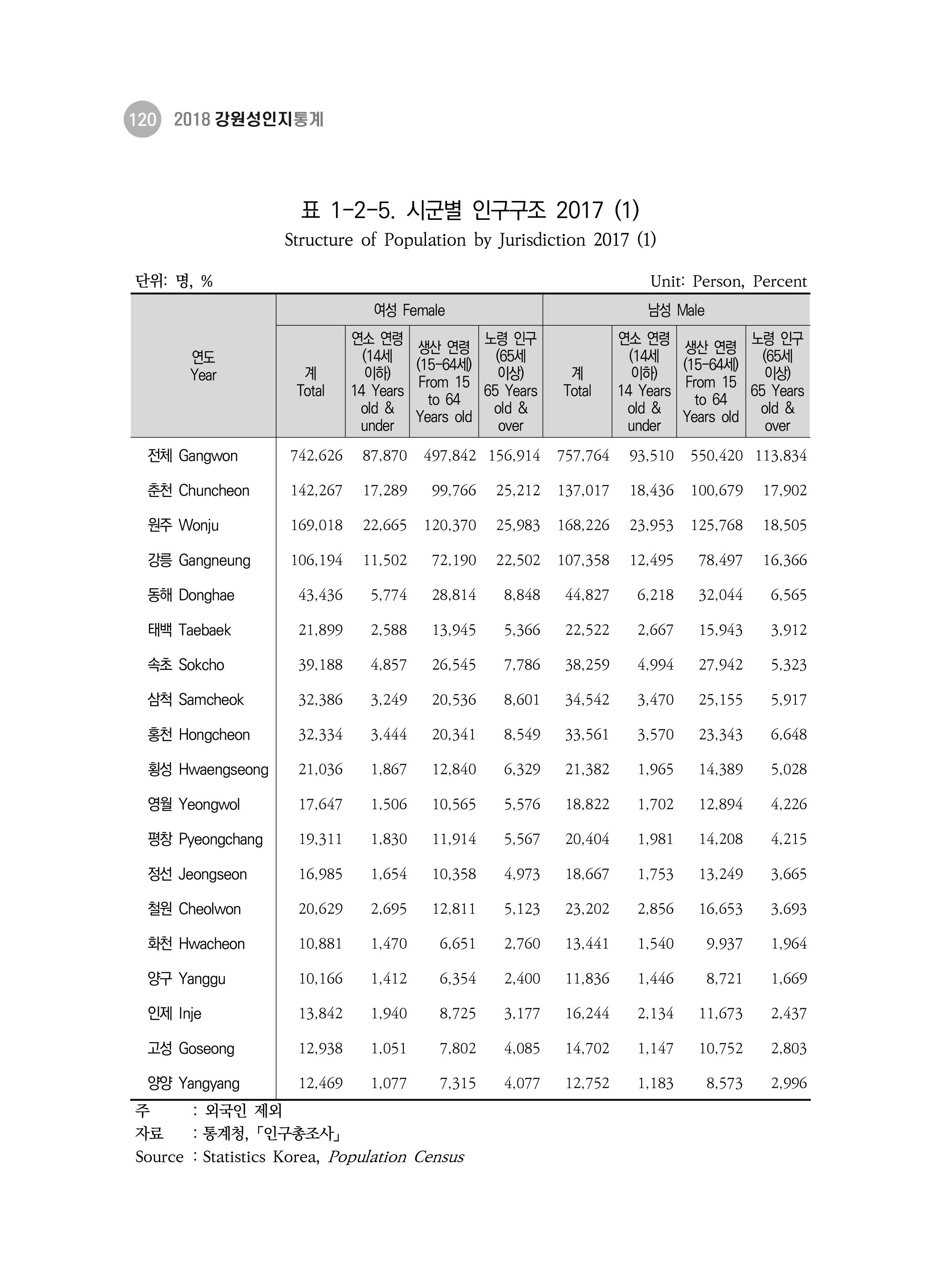 2018 강원성인지통계_제 3부 통계와 지표(1 인구) 22페이지