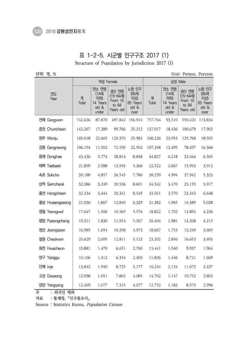 2018 강원성인지통계_제 3부 통계와 지표(1 인구) 22페이지