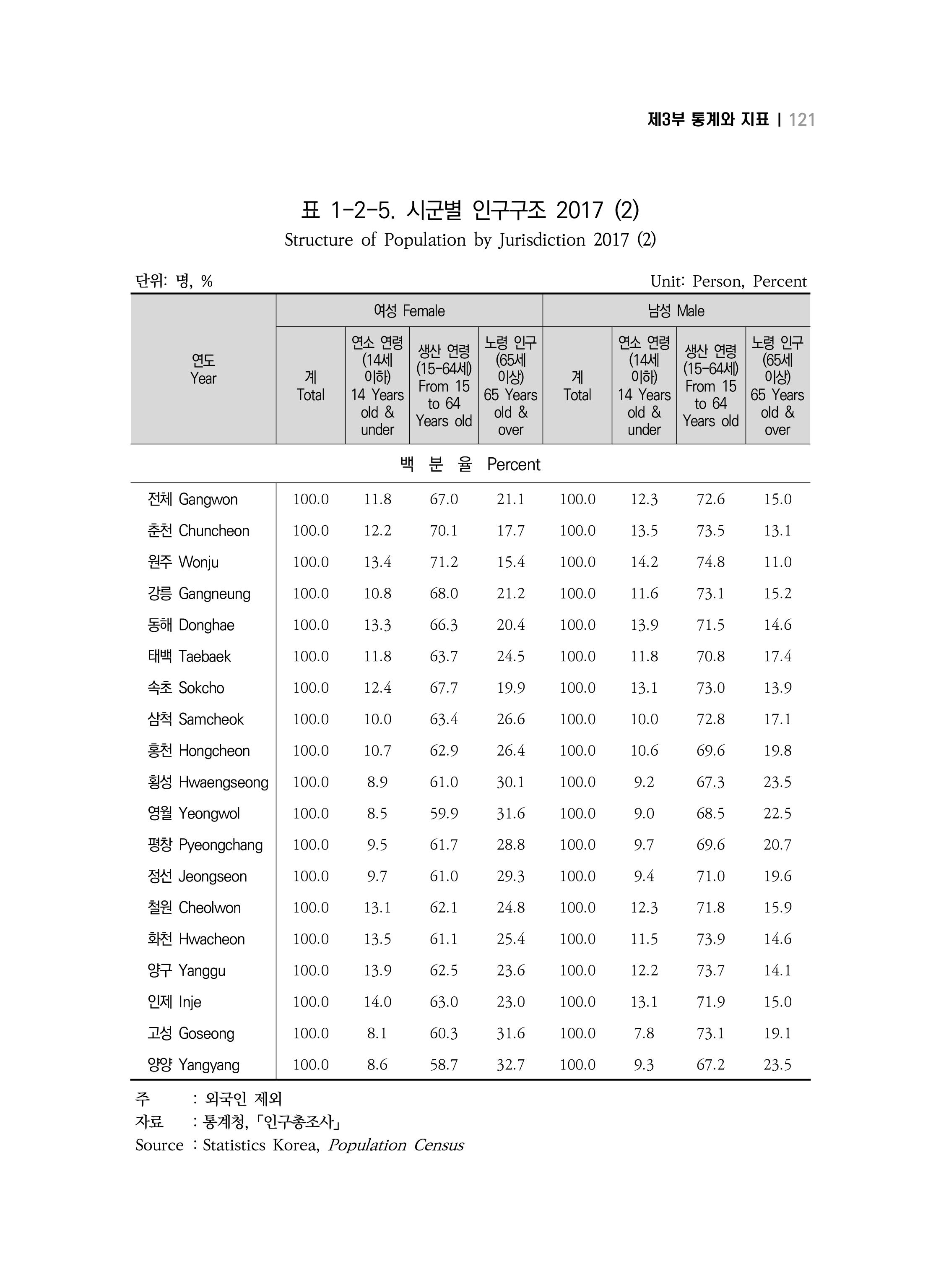 2018 강원성인지통계_제 3부 통계와 지표(1 인구) 23페이지