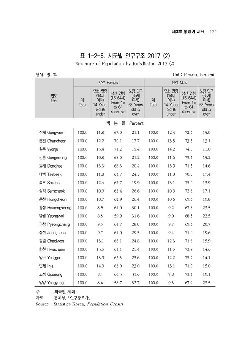 2018 강원성인지통계_제 3부 통계와 지표(1 인구) 23페이지