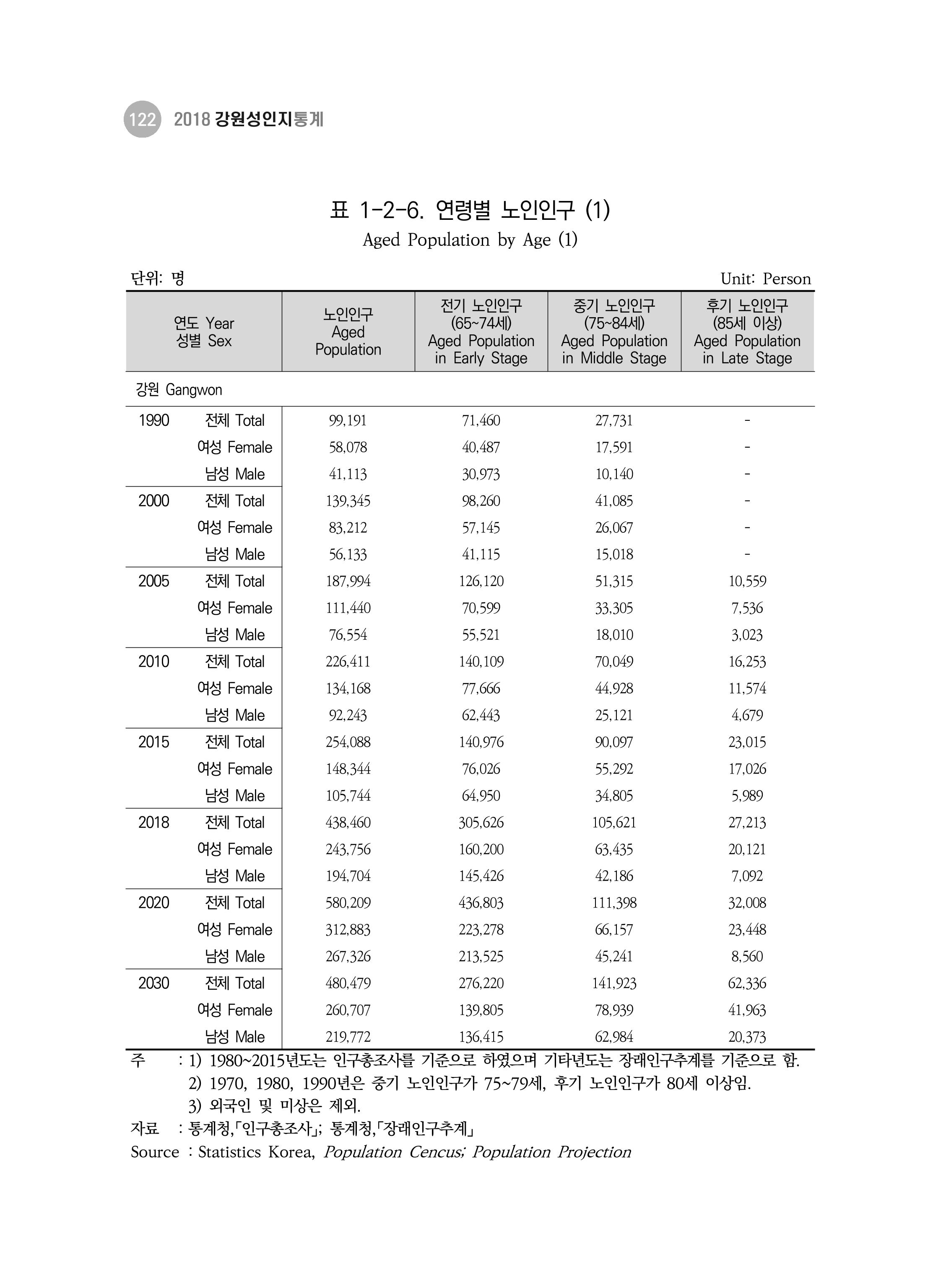 2018 강원성인지통계_제 3부 통계와 지표(1 인구) 24페이지