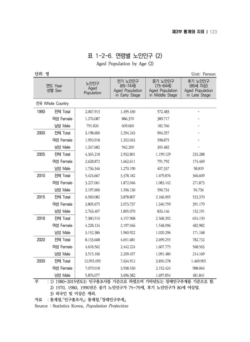 2018 강원성인지통계_제 3부 통계와 지표(1 인구) 25페이지