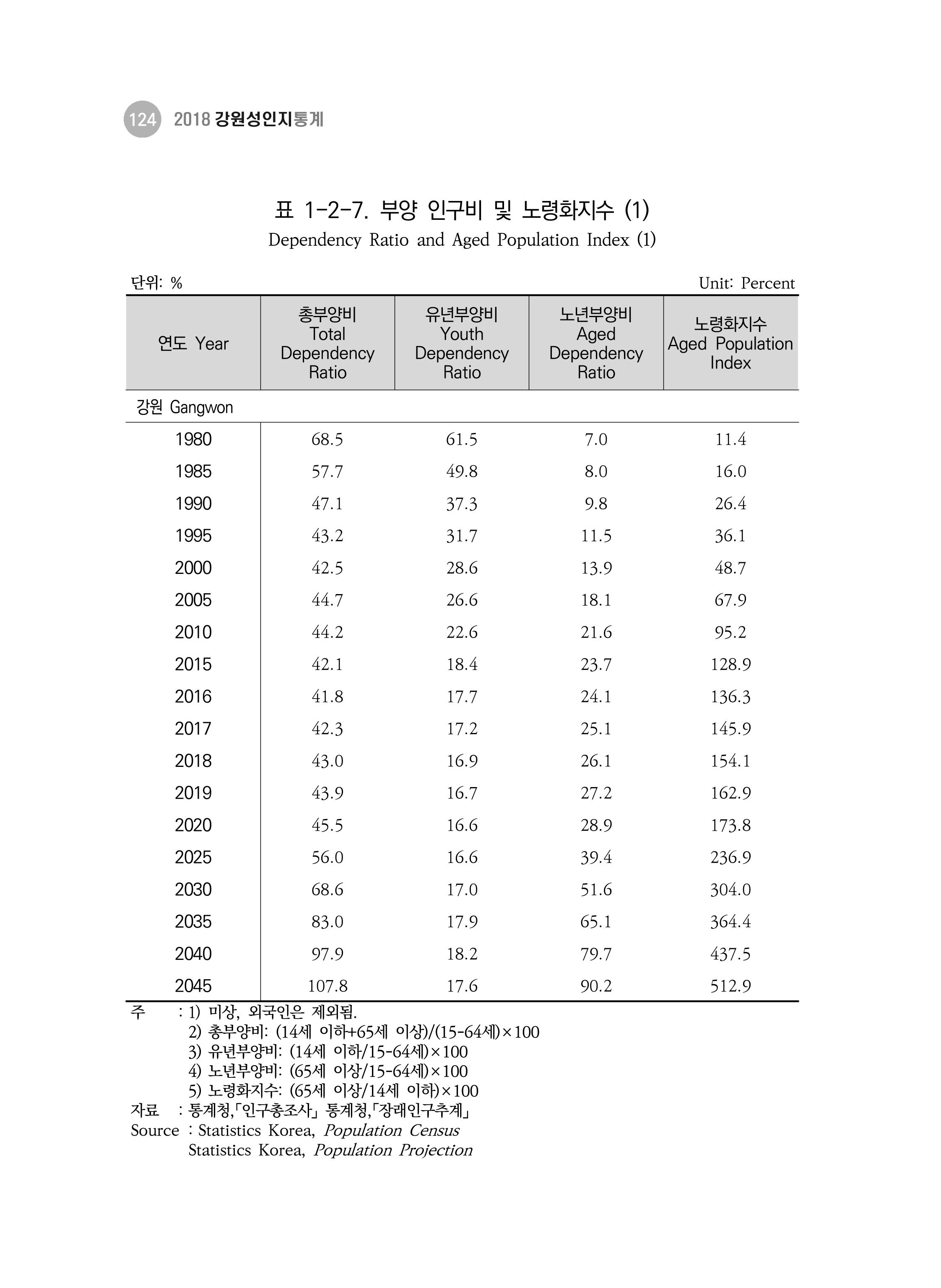 2018 강원성인지통계_제 3부 통계와 지표(1 인구) 26페이지
