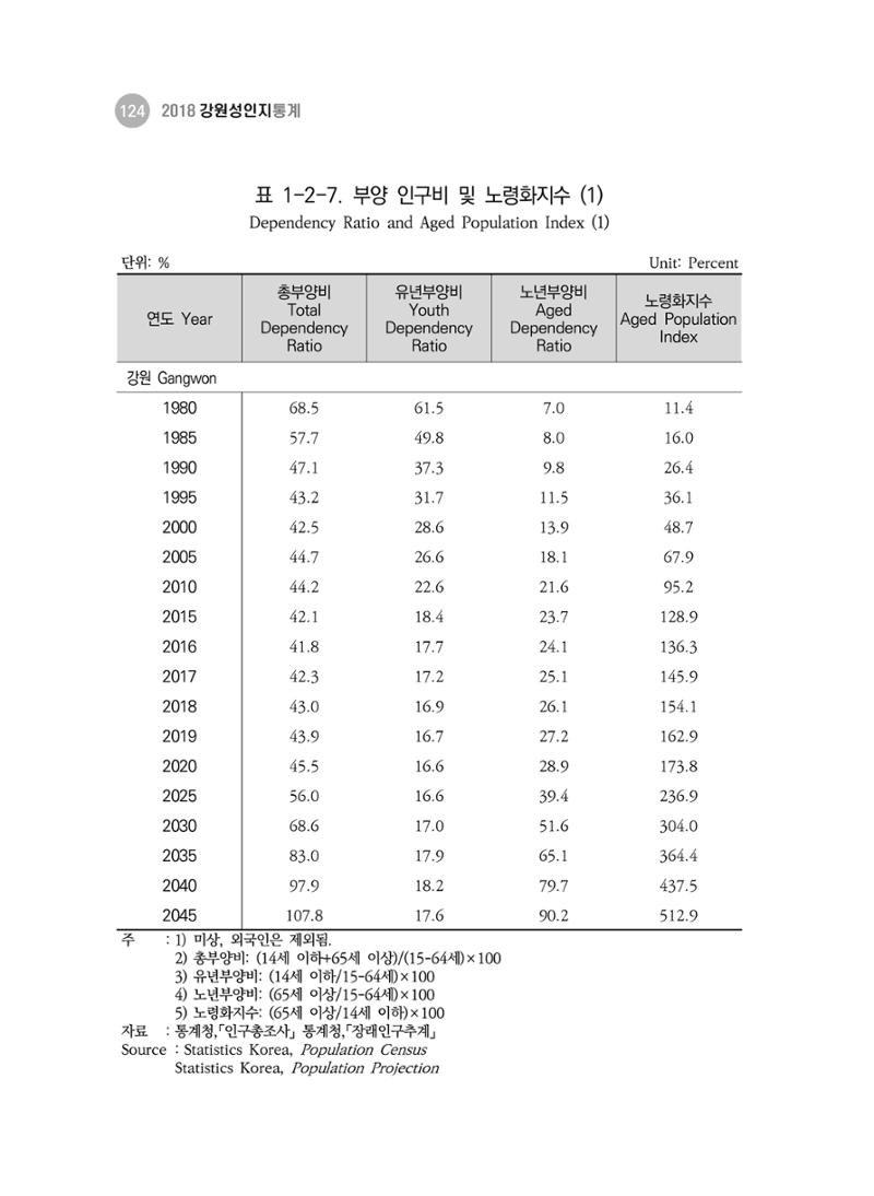 2018 강원성인지통계_제 3부 통계와 지표(1 인구) 26페이지