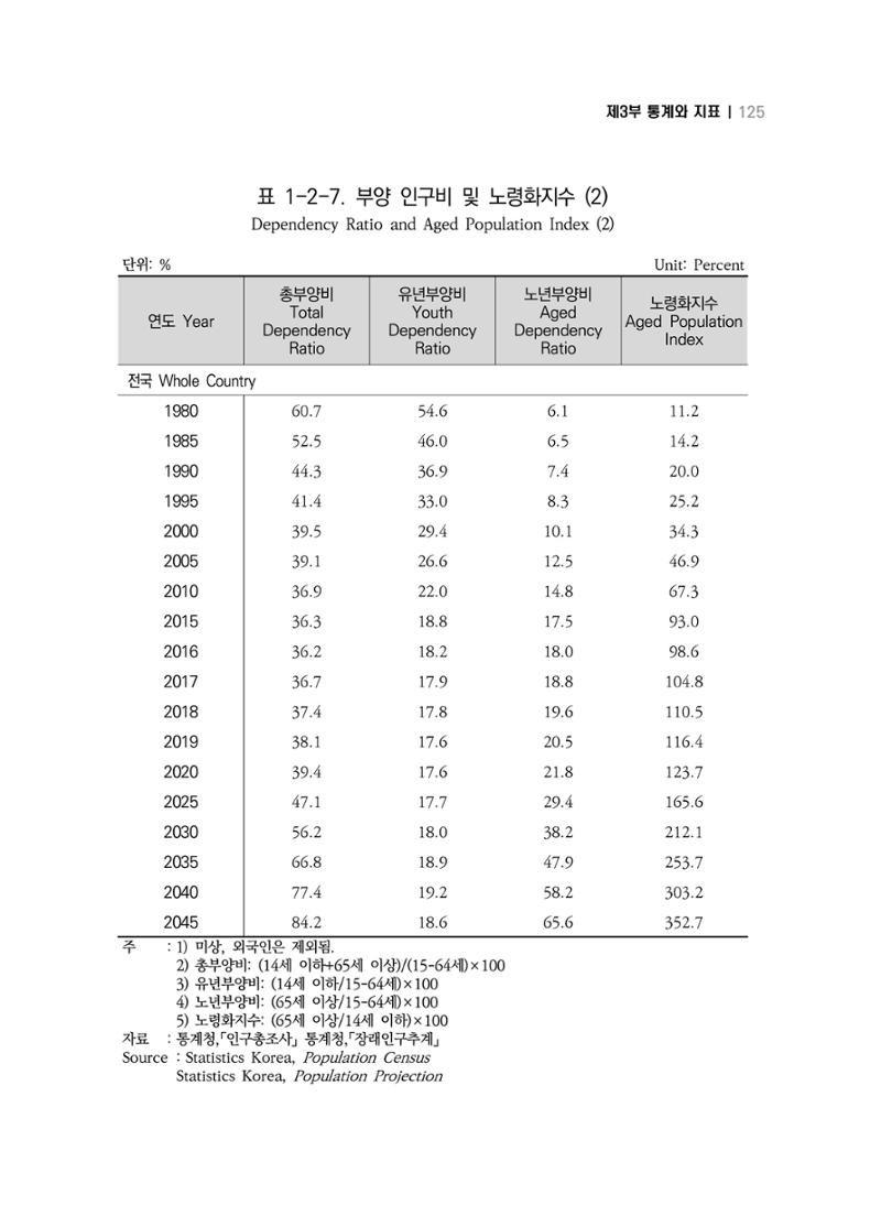2018 강원성인지통계_제 3부 통계와 지표(1 인구) 27페이지