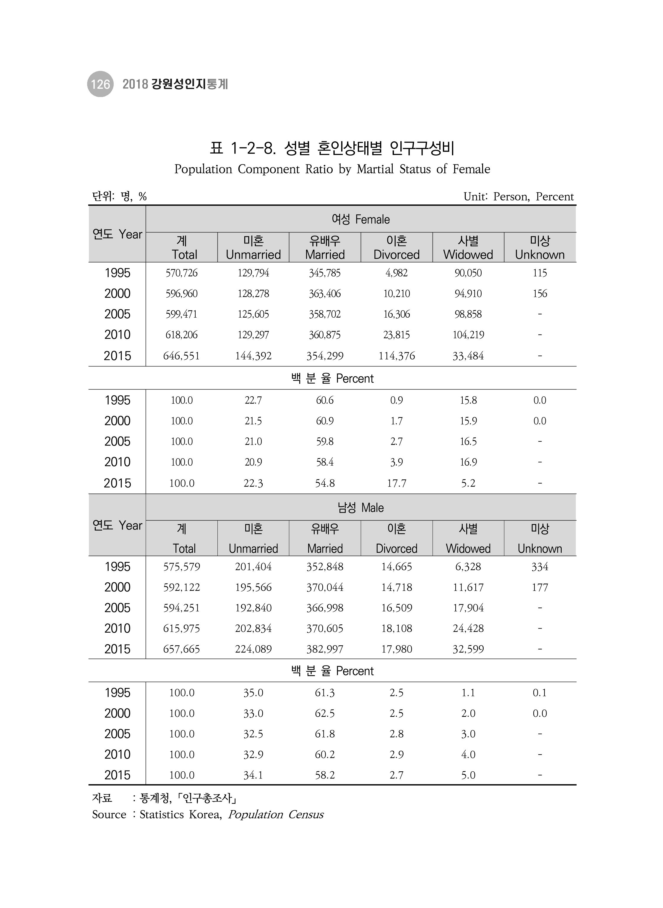 2018 강원성인지통계_제 3부 통계와 지표(1 인구) 28페이지